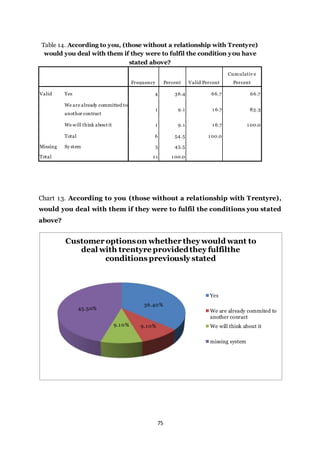 75
Table 14. According to you, (those without a relationship with Trentyre)
would you deal with them if they were to fulfil the condition y0u have
stated above?
Frequency Percent Valid Percent
Cumulativ e
Percent
Valid Yes 4 36.4 66.7 66.7
We are already committed to
another contract
1 9.1 1 6.7 83.3
We will think about it 1 9.1 1 6.7 1 00.0
Total 6 54.5 1 00.0
Missing Sy stem 5 45.5
Total 1 1 1 00.0
Chart 13. According to you (those without a relationship with Trentyre),
would you deal with them if they were to fulfil the conditions you stated
above?
36.40%
9.10%9.10%
45.50%
Customer optionson whether they would want to
deal with trentyre providedthey fulfilthe
conditions previously stated
Yes
We are already commited to
another conract
We will think about it
missing system
 