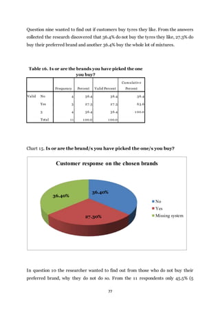 77
Question nine wanted to find out if customers buy tyres they like. From the answers
collected the research discovered that 36.4% do not buy the tyres they like, 27.3% do
buy their preferred brand and another 36.4% buy the whole lot of mixtures.
Table 16. Is or are the brands you have picked the one
you buy?
Frequency Percent Valid Percent
Cumulativ e
Percent
Valid No 4 36.4 36.4 36.4
Yes 3 27 .3 27 .3 63.6
3 4 36.4 36.4 1 00.0
Total 1 1 1 00.0 1 00.0
Chart 15. Is or are the brand/s you have picked the one/s you buy?
In question 10 the researcher wanted to find out from those who do not buy their
preferred brand, why they do not do so. From the 11 respondents only 45.5% (5
36.40%
27.30%
36.40%
Customer response on the chosen brands
No
Yes
Missing system
 