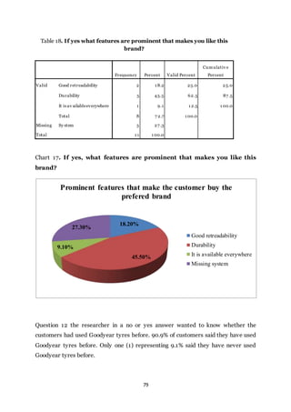 79
Table 18. If yes what features are prominent that makes you like this
brand?
Frequency Percent Valid Percent
Cumulativ e
Percent
Valid Good retreadability 2 1 8.2 25.0 25.0
Durability 5 45.5 62.5 87 .5
It is av ailableeverywhere 1 9.1 1 2.5 1 00.0
Total 8 7 2.7 1 00.0
Missing Sy stem 3 27 .3
Total 1 1 1 00.0
Chart 17. If yes, what features are prominent that makes you like this
brand?
Question 12 the researcher in a no or yes answer wanted to know whether the
customers had used Goodyear tyres before. 90.9% of customers said they have used
Goodyear tyres before. Only one (1) representing 9.1% said they have never used
Goodyear tyres before.
18.20%
45.50%
9.10%
27.30%
Prominent features that make the customer buy the
prefered brand
Good retreadability
Durability
It is available everywhere
Missing system
 