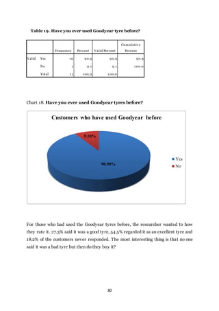 80
Table 19. Have you ever used Goodyear tyre before?
Frequency Percent Valid Percent
Cumulativ e
Percent
Valid Yes 1 0 90.9 90.9 90.9
No 1 9.1 9.1 1 00.0
Total 1 1 1 00.0 1 00.0
Chart 18. Have you ever used Goodyear tyres before?
For those who had used the Goodyear tyres before, the researcher wanted to how
they rate it. 27.3% said it was a good tyre, 54.5% regarded it as an excellent tyre and
18.2% of the customers never responded. The most interesting thing is that no one
said it was a bad tyre but then do they buy it?
90.90%
9.10%
Customers who have used Goodyear before
Yes
No
 