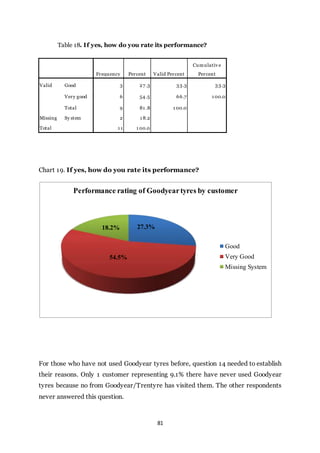 81
Table 18. If yes, how do you rate its performance?
Frequency Percent Valid Percent
Cumulativ e
Percent
Valid Good 3 27 .3 33.3 33.3
Very good 6 54.5 66.7 1 00.0
Total 9 81 .8 1 00.0
Missing Sy stem 2 1 8.2
Total 1 1 1 00.0
Chart 19. If yes, how do you rate its performance?
For those who have not used Goodyear tyres before, question 14 needed to establish
their reasons. Only 1 customer representing 9.1% there have never used Goodyear
tyres because no from Goodyear/Trentyre has visited them. The other respondents
never answered this question.
18.2%
54.5%
27.3%
Performance rating of Goodyeartyres by customer
Good
Very Good
Missing System
 