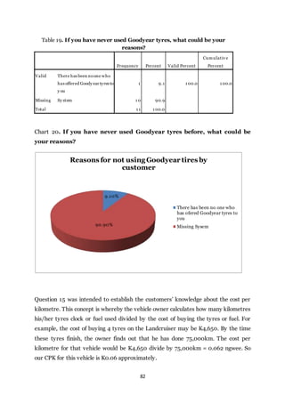 82
Table 19. If you have never used Goodyear tyres, what could be your
reasons?
Frequency Percent Valid Percent
Cumulativ e
Percent
Valid There has been noone who
has offered Goody ear tyres to
y ou
1 9.1 1 00.0 1 00.0
Missing Sy stem 1 0 90.9
Total 1 1 1 00.0
Chart 20. If you have never used Goodyear tyres before, what could be
your reasons?
Question 15 was intended to establish the customers’ knowledge about the cost per
kilometre. This concept is whereby the vehicle owner calculates how many kilometres
his/her tyres clock or fuel used divided by the cost of buying the tyres or fuel. For
example, the cost of buying 4 tyres on the Landcruiser may be K4,650. By the time
these tyres finish, the owner finds out that he has done 75,000km. The cost per
kilometre for that vehicle would be K4,650 divide by 75,000km = 0.062 ngwee. So
our CPK for this vehicle is K0.06 approximately.
9.10%
90.90%
Reasons for not using Goodyear tires by
customer
There has been no one who
has ofered Goodyear tyres to
you
Missing Sysem
 