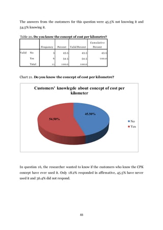 83
The answers from the customers for this question were 45.5% not knowing it and
54.5% knowing it.
Table 20. Do you know the concept of cost per kilometre?
Frequency Percent Valid Percent
Cumulativ e
Percent
Valid No 5 45.5 45.5 45.5
Yes 6 54.5 54.5 1 00.0
Total 1 1 1 00.0 1 00.0
Chart 21. Do you know the concept of cost per kilometre?
In question 16, the researcher wanted to know if the customers who know the CPK
concept have ever used it. Only 18.2% responded in affirmative, 45.5% have never
used it and 36.4% did not respond.
45.50%
54.50%
Customers' knowlegde about concept of cost per
kilometer
No
Yes
 