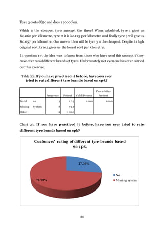 85
Tyre 3 costs 6850 and does 120000km.
Which is the cheapest tyre amongst the three? When calculated, tyre 1 gives us
K0.062 per kilometre, tyre 2 it is Ko.125 per kilometre and finally tyre 3 will give us
K0.057 per kilometre. Our answer then will be tyre 3 is the cheapest. Despite its high
original cost, tyre 3 gives us the lowest cost per kilometre.
In question 17, the idea was to know from those who have used this concept if they
have ever rated different brands of tyres. Unfortunately not even one has ever carried
out this exercise.
Table 22. If you have practiced it before, have you ever
tried to rate different tyre brands based on cpk?
Frequency Percent Valid Percent
Cumulativ e
Percent
Valid no 3 27 .3 1 00.0 1 00.0
Missing Sy stem 8 7 2.7
Total 1 1 1 00.0
Chart 23. If you have practiced it before, have you ever tried to rate
different tyre brands based on cpk?
27.30%
72.70%
Customers' rating of different tyre brands based
on cpk.
No
Missing system
 
