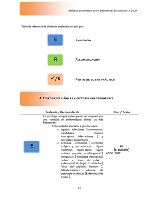 Abordaje diagnóstico de los Desórdenes Benignos de la Vulva
12
Tabla de referencia de símbolos empleados en esta guía
4.
4.
4.
4.1
1
1
1 Entidades clínicas y factores predisponentes
Entidades clínicas y factores predisponentes
Entidades clínicas y factores predisponentes
Entidades clínicas y factores predisponentes
Evidencia / Recomendación
Evidencia / Recomendación
Evidencia / Recomendación
Evidencia / Recomendación Nivel / Grado
Nivel / Grado
Nivel / Grado
Nivel / Grado
La patología benigna vulvar puede ser originada por
una variedad de enfermedades siendo las más
frecuentes:
- Enfermedades asociadas a prurito vulvar:
o Agudas: Infecciones (tricomoniasis,
candidiasis, molusco
contagioso, infestaciones ) y
Dermatitis por contacto
o Crónicas: Dermatosis ( Dermatitis
atópica y por contacto , liquen
escleroso, liquen-plano, liquen
crónico, psoriasis , atrofia genital )
Neoplasias ( Neoplasia intraepitelial
vulvar – cáncer de vulva ,
enfermedad de Paget ), Infección (
Virus del papiloma humano ),
Manifestaciones vulvares de
patología sistémicas (Enfermedad de
Crohn ).
II
II
II
III
I
I
I
(E. Shekelle)
(E. Shekelle)
(E. Shekelle)
(E. Shekelle)
ACOG, 2008
E
E
E
E
E
E
E
E Evidencia
Recomendación
Punto de buena práctica
/R
/R
/R
/R
R
R
R
R
 