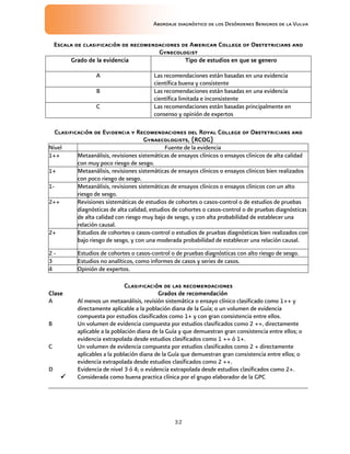 Abordaje diagnóstico de los Desórdenes Benignos de la Vulva
32
Escala de clasificación de
Escala de clasificación de
Escala de clasificación de
Escala de clasificación de recomendaciones
recomendaciones
recomendaciones
recomendaciones de
de
de
de American College of Obstetricians and
American College of Obstetricians and
American College of Obstetricians and
American College of Obstetricians and
Gynecologist
Gynecologist
Gynecologist
Gynecologist
Grado de la evidencia
Grado de la evidencia
Grado de la evidencia
Grado de la evidencia Tipo de estudios en que se genero
Tipo de estudios en que se genero
Tipo de estudios en que se genero
Tipo de estudios en que se genero
A Las recomendaciones están basadas en una evidencia
científica buena y consistente
B Las recomendaciones están basadas en una evidencia
científica limitada e inconsistente
C Las recomendaciones están basadas principalmente en
consenso y opinión de expertos
Clasificación de Evidencia y Recomendaciones del Royal College of Obstetricians
Clasificación de Evidencia y Recomendaciones del Royal College of Obstetricians
Clasificación de Evidencia y Recomendaciones del Royal College of Obstetricians
Clasificación de Evidencia y Recomendaciones del Royal College of Obstetricians and
and
and
and
Gynaecologists, (RCOG)
Gynaecologists, (RCOG)
Gynaecologists, (RCOG)
Gynaecologists, (RCOG)
Nivel Fuente de la evidencia
1++ Metaanálisis, revisiones sistemáticas de ensayos clínicos o ensayos clínicos de alta calidad
con muy poco riesgo de sesgo.
1+ Metaanálisis, revisiones sistemáticas de ensayos clínicos o ensayos clínicos bien realizados
con poco riesgo de sesgo.
1- Metaanálisis, revisiones sistemáticas de ensayos clínicos o ensayos clínicos con un alto
riesgo de sesgo.
2++ Revisiones sistemáticas de estudios de cohortes o casos-control o de estudios de pruebas
diagnósticas de alta calidad, estudios de cohortes o casos-control o de pruebas diagnósticas
de alta calidad con riesgo muy bajo de sesgo, y con alta probabilidad de establecer una
relación causal.
2+ Estudios de cohortes o casos-control o estudios de pruebas diagnósticas bien realizados con
bajo riesgo de sesgo, y con una moderada probabilidad de establecer una relación causal.
2 - Estudios de cohortes o casos-control o de pruebas diagnósticas con alto riesgo de sesgo.
3 Estudios no analíticos, como informes de casos y series de casos.
4 Opinión de expertos.
Clasificación de las recomendaciones
Clasificación de las recomendaciones
Clasificación de las recomendaciones
Clasificación de las recomendaciones
Clase
Clase
Clase
Clase Grados de recomendación
Grados de recomendación
Grados de recomendación
Grados de recomendación
A Al menos un metaanálisis, revisión sistemática o ensayo clínico clasificado como 1++ y
directamente aplicable a la población diana de la Guía; o un volumen de evidencia
compuesta por estudios clasificados como 1+ y con gran consistencia entre ellos.
B Un volumen de evidencia compuesta por estudios clasificados como 2 ++, directamente
aplicable a la población diana de la Guía y que demuestran gran consistencia entre ellos; o
evidencia extrapolada desde estudios clasificados como 1 ++ ó 1+.
C Un volumen de evidencia compuesta por estudios clasificados como 2 + directamente
aplicables a la población diana de la Guía que demuestran gran consistencia entre ellos; o
evidencia extrapolada desde estudios clasificados como 2 ++.
D Evidencia de nivel 3 ó 4; o evidencia extrapolada desde estudios clasificados como 2+.
Considerada como buena practica clínica por el grupo elaborador de la GPC
 