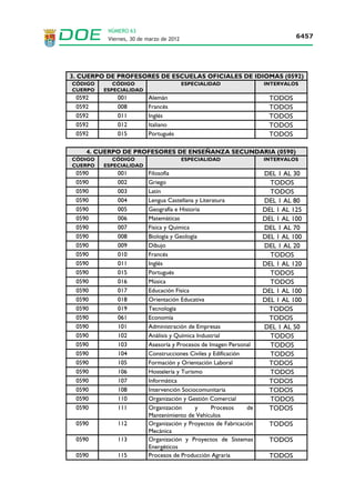 NÚMERO 63
               Viernes, 30 de marzo de 2012                                             6449




                                   ParteB1 ParteB 2
                 ParteA                                                ParteB 3
                                          2
                                           3
       APARTADO C: OTROS MÉRITOS.
       a).- Expediente académico.
       1. Únicamente se tendrá en cuenta el expediente académico cuando se refiera a
algunas de las Titulaciones exigidas con carácter general para el desempeño de puestos
como interino.
       2. No se tendrá en cuenta la nota media que figure en la certificación académica
cuando las puntuaciones de las asignaturas no estén expresadas numéricamente,
procediéndose a su obtención según las equivalencias señaladas en el baremo.
       Tampoco se tomará en consideración para obtener la nota media del expediente
académico, las calificaciones correspondientes a materias complementarias, proyectos
de fin de carreras técnicas o análogos.
       3. Cuando en el expediente académico se haga constar, tanto la calificación literal
como la numérica, sólo se tendrá en consideración esta última. En el caso de que las
calificaciones se expresen mediante el sistema de créditos (escala de 1 a 4), se
procederá a convertir las mismas a escala 1 a 10.
       4. En caso de que dichas titulaciones se hayan obtenido en el extranjero deberá
haberse concedido la correspondiente homologación de conformidad con la normativa
vigente. En este caso, y con objeto de calcular la nota media del expediente académico,
deberá aportar certificación expedida por la Administración Educativa del país en que
se obtuvo el título que indique la nota media deducida de las calificaciones obtenidas
en toda la carrera y exprese además la calificación máxima y mínima de acuerdo con el
sistema académico correspondiente, a efectos de determinar su equivalencia con las
calificaciones españolas.

       b).- Otras titulaciones distintas de las requeridas para el acceso a la
especialidad que se solicita.
       1. Sólo serán objeto de valoración las titulaciones diferentes a la exigida como
requisito para el acceso a la especialidad que se solicita. Para este apartado no se
valorarán en ningún caso los estudios que haya sido necesario superar (primer ciclo,
segundo ciclo o en su caso, enseñanzas complementarias) para la obtención del primer
título que se posea de Licenciado, Arquitecto o Ingeniero.
       2. Titulaciones de primer ciclo: Se otorgarán 0,375 puntos por cada Diplomatura
Universitaria, Ingeniería Técnica, Arquitectura Técnica, título de Grado
correspondiente o título declarado legalmente equivalente y por los estudios
correspondientes al primer ciclo de una Licenciatura, Arquitectura o Ingeniería.
       3. Titulaciones de segundo ciclo: Se otorgarán 0,375 puntos por los estudios
correspondientes al segundo ciclo de Licenciaturas, Ingenierías, Arquitecturas o títulos
declarados legalmente equivalentes. También se otorgará dicha puntuación a los
estudios correspondientes a los títulos oficiales de Máster Universitario, regulados por
el Real Decreto 1393/2007, de 29 de octubre, por el que se establece la ordenación
de las enseñanzas universitarias oficiales.
 