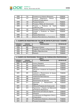 NÚMERO 63
              Viernes, 30 de marzo de 2012                                              6450




     4. Titulaciones de tercer ciclo: Se otorgarán 0,375 puntos por poseer el título de
doctor.
     5. No serán objeto de valoración los títulos obtenidos íntegramente mediante
convalidación.
     6. Para la valoración de los títulos de E.O.I. se tendrán en cuenta las
convalidaciones de las enseñanzas de idiomas de las Escuelas Oficiales de Idiomas
aprobadas por Orden de 16 de mayo de 1990.

       c).- Formación continua y otras publicaciones.
       c.1. Formación continua.
       -. Por cursos, seminarios, grupos de trabajo u otras actividades de formación se
otorgarán 0,02 puntos por cada 10 horas de curso. A estos efectos, se sumarán las
horas de todos los cursos que consten de 10 o más horas no puntuándose el resto del
número de horas inferiores a 10.
       -. No se tendrán en cuenta todos aquellos cursos conducentes a la obtención de
un título académico como, por ejemplo, los cursos de doctorado, ni las becas de
formación.
       -. Sólo se tendrán en cuenta las actividades de formación de las universidades
públicas o privadas cuando el certificado esté firmado por el Secretario, Decano,
Rector, Vicerrector o Director de Escuela Universitaria, salvo que el interesado
acredite documentalmente que el órgano firmante es competente para ello.
       -. Las actividades de formación de las universidades de verano se valorarán
únicamente si han sido auspiciadas por una universidad pública o privada legalmente
autorizada. No se tendrán en cuentas las convocadas por Fundaciones, Patronatos,…,
aunque estén vinculadas con una universidad pública o privada.
       -. Cuando las actividades de formación coincidan en el tiempo y no se trate de
actividades formativas a distancia, sólo se valorará aquella que sea más favorable para el
interesado.

      c.2.- Otras publicaciones.

       -. No serán objeto de valoración las publicaciones en las que el autor sea el
editor de las mismas. A estos efectos se presumirá que la publicación es una
autoedición en aquellos casos en que haya mediado precio entre el autor y la editorial.
       -. Las obras de carácter científico, además, de la utilización del método y técnicas
científicas, deberán incluir, resumen, introducción, materiales, resultados, discusión y
bibliografía.
       -. No se baremarán publicaciones que constituyan programaciones, temarios de
oposiciones, unidades didácticas, experiencia de clase, trabajo de asignaturas de
carrera, legislación, estudios descriptivos y enumerativos, así como ediciones de
centros docentes.



     d). Conocimiento de la realidad educativa extremeña.
     1. Los servicios como monitor de actividades formativas complementarias en el
ámbito de la Comunidad Autónoma de Extremadura prestados durante un curso
completo tendrán una valoración equivalente a una actuación de 170 días de duración.
 