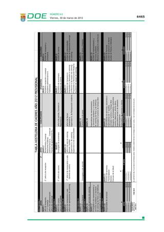 NÚMERO 63
          Viernes, 30 de marzo de 2012                                       6457




3. CUERPO DE PROFESORES DE ESCUELAS OFICIALES DE IDIOMAS (0592)
CÓDIGO      CÓDIGO                       ESPECIALIDAD              INTERVALOS
CUERPO   ESPECIALIDAD
 0592        001         Alemán                                      TODOS
 0592        008         Francés                                     TODOS
 0592        011         Inglés                                      TODOS
 0592        012         Italiano                                    TODOS
 0592        015         Portugués                                   TODOS

    4. CUERPO DE PROFESORES DE ENSEÑANZA SECUNDARIA (0590)
CÓDIGO      CÓDIGO                       ESPECIALIDAD              INTERVALOS
CUERPO   ESPECIALIDAD
 0590        001         Filosofía                                 DEL 1 AL 30
 0590        002         Griego                                      TODOS
 0590        003         Latín                                       TODOS
 0590        004         Lengua Castellana y Literatura            DEL 1 AL 80
 0590        005         Geografía e Historia                      DEL 1 AL 125
 0590        006         Matemáticas                               DEL 1 AL 100
 0590        007         Física y Química                          DEL 1 AL 70
 0590        008         Biología y Geología                       DEL 1 AL 100
 0590        009         Dibujo                                    DEL 1 AL 20
 0590        010         Francés                                     TODOS
 0590        011         Inglés                                    DEL 1 AL 120
 0590        015         Portugués                                   TODOS
 0590        016         Música                                      TODOS
 0590        017         Educación Física                          DEL 1 AL 100
 0590        018         Orientación Educativa                     DEL 1 AL 100
 0590        019         Tecnología                                 TODOS
 0590        061         Economía                                   TODOS
 0590        101         Administración de Empresas                DEL 1 AL 50
 0590        102         Análisis y Química Industrial               TODOS
 0590        103         Asesoría y Procesos de Imagen Personal      TODOS
 0590        104         Construcciones Civiles y Edificación        TODOS
 0590        105         Formación y Orientación Laboral            TODOS
 0590        106         Hostelería y Turismo                        TODOS
 0590        107         Informática                                TODOS
 0590        108         Intervención Sociocomunitaria              TODOS
 0590        110         Organización y Gestión Comercial            TODOS
 0590        111         Organización      y      Procesos    de    TODOS
                         Mantenimiento de Vehículos
 0590        112         Organización y Proyectos de Fabricación     TODOS
                         Mecánica
 0590        113         Organización y Proyectos de Sistemas        TODOS
                         Energéticos
 0590        115         Procesos de Producción Agraria              TODOS
 