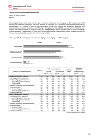 Arbeitsmarktreport

                                                                                                                                       zurück zum Inhalt
Zugang in und Abgang aus Arbeitslosigkeit
Agentur für Arbeit Karlsruhe
Mai 2010



Arbeitslosigkeit ist kein fester Block, vielmehr gibt es auf dem Arbeitsmarkt viel Bewegung. Im Mai meldeten sich 4.796
Personen (neu oder erneut) arbeitslos, das waren 263 mehr als vor einem Jahr. Gleichzeitig beendeten 5.645 Personen ihre
Arbeitslosigkeit, 1.027 mehr als im Mai 2009. Seit Jahresbeginn gab es 25.407 Zugänge von Arbeitslosen, gegenüber dem
Vorjahreszeitraum ist das ein Zuwachs von 407 Meldungen. Dem gegenüber stehen 25.900 Abmeldungen von Arbeitslosen, im
Vergleich zum Vorjahreszeitraum ist das ein Zuwachs von 3.555 Abmeldungen. Im Mai meldeten sich 1.777 zuvor erwerbstätige
Personen arbeitslos, 418 weniger als vor einem Jahr. Durch Aufnahme einer Erwerbstätigkeit konnten in diesem Monat 2.203
Personen ihre Arbeitslosigkeit beenden, 421 mehr als vor einem Jahr.


Anteil ausgewählter Zu- und Abgangsstrukturen an allen Zugängen in und Abgängen aus Arbeitslosigkeit


                                                   Zugang                                        Abgang

                                                                                                                          37,1%
         Erwerbstätigkeit
                                                                                                                              39,0%


 Ausbildung und sonstige                                                                                 30,8%
  Maßnahmeteilnahme                                                                  24,3%


                                                                                                        29,9%
    Nichterwerbstätigkeit
                                                                                                          31,1%


                                2,2%
 Sonstiges/keine Angabe
                                          5,7%



                                                                                                                                         Veränderung
                                                                         Veränderung gegenüber
                                                                                                                      seit Jahres-        gegenüber
                                                 Mai 2010                                                                              Vorjahreszeitraum
        Zugangs- und Abgangsstrukturen                             Vormonat               Vorjahresmonat                beginn
                                                                absolut       in %        absolut         in %                         absolut       in %
                                                    1              2           3             4             5               6              7            8
Zugang an Arbeitslosen insgesamt                        4.796      -418            -8,0          263           5,8         25.407             407           1,6
 Erwerbstätigkeit (ohne Ausbildung)                     1.777      -223        -11,2         -418          -19,0           10.231        -2.155        -17,4
 dar. Beschäftigung am 1. Arbeitsmarkt                  1.463      -184        -11,2         -400          -21,5               8.666     -2.122        -19,7
      Beschäftigung am 2. Arbeitsmarkt                   202            -41    -16,9             -42       -17,2               1.024           -87         -7,8
      Selbständigkeit                                     75            -10    -11,8              -2           -2,6             381            -23         -5,7
 Ausbildung und sonstige Maßnahmeteilnahme              1.478           36         2,5           543        58,1               6.990      2.146            44,3
 Nichterwerbstätigkeit                                  1.436          -220    -13,3             163        12,8               7.605          750          10,9
 dar. Arbeitsunfähigkeit                                1.062          -188    -15,0             211        24,8               5.563          779          16,3
      fehlende Verfügbarkeit/Mitwirkung                  353            -27        -7,1          -41       -10,4               1.922           -47         -2,4
 Sonstiges/keine Angabe                                   105       -11            -9,5        -25         -19,2              581          -334        -36,5
Abgang an Arbeitslosen insgesamt                        5.645      -336            -5,6      1.027          22,2           25.900         3.555         15,9
 Erwerbstätigkeit (ohne Ausbildung)                     2.203      -267        -10,8             421        23,6               9.840      1.691            20,8
 dar. Beschäftigung am 1. Arbeitsmarkt                  1.727          -201    -10,4             387        28,9               7.503      1.453            24,0
      Beschäftigung am 2. Arbeitsmarkt                   291            21         7,8              5          1,7             1.278           -57         -4,3
      Selbständigkeit                                    163            -54    -24,9              26        19,0                927           267          40,5
 Ausbildung und sonstige Maßnahmeteilnahme              1.370      -126            -8,4          309        29,1               6.231      1.631            35,5
 Nichterwerbstätigkeit                                  1.753           52         3,1           217        14,1               8.382           44           0,5
 dar. Arbeitsunfähigkeit                                1.230           52         4,4           212        20,8               5.852          521           9,8
      fehlende Verfügbarkeit/Mitwirkung                  407             -1        -0,2          -25           -5,8            1.942          -487     -20,0
 Sonstiges/keine Angabe                                  319              5        1,6            80        33,5               1.447          189          15,0
                                                                                                                      © Statistik der Bundesagentur für Arbeit




                                                                                                                                                                  10
 