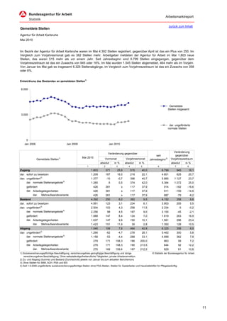 Arbeitsmarktreport

                                                                                                                                                 zurück zum Inhalt
Gemeldete Stellen
Agentur für Arbeit Karlsruhe
Mai 2010


Im Bezirk der Agentur für Arbeit Karlsruhe waren im Mai 4.392 Stellen registriert, gegenüber April ist das ein Plus von 250. Im
Vergleich zum Vorjahresmonat gab es 382 Stellen mehr. Arbeitgeber meldeten der Agentur für Arbeit im Mai 1.803 neue
Stellen, das waren 515 mehr als vor einem Jahr. Seit Jahresbeginn sind 6.799 Stellen eingegangen, gegenüber dem
Vorjahreszeitraum ist das ein Zuwachs von 945 oder 16%. Im Mai wurden 1.545 Stellen abgemeldet, 464 mehr als im Vorjahr.
Von Januar bis Mai gab es insgesamt 6.325 Stellenabgänge, im Vergleich zum Vorjahreszeitraum ist das ein Zuwachs von 358
oder 6%.


Entwicklung des Bestandes an gemeldeten Stellen1)

 6.000




                                                                                                                                                 Gemeldete
                                                                                                                                                Stellen insgesamt

 3.000


                                                                                                                                                 dar. ungeförderte
                                                                                                                                                normale Stellen



     0
    Jan 2008                                Jan 2009                                 Jan 2010

                                                                                                                                                    Veränderung
                                                                                    Veränderung gegenüber
                                                                                                                                   seit              gegenüber
                                                          Mai 2010
               Gemeldete Stellen1)                                              Vormonat              Vorjahresmonat          Jahresbeginn 2)     Vorjahreszeitraum
                                                                           absolut       in %         absolut      in %                           absolut      in %
                                                               1               2           3             4          5                6               7          8
Zugang                                                             1.803           371     25,9              515     40,0                6.799           945     16,1
dar. sofort zu besetzen                                            1.209           167     16,0              219     22,1                4.801           825     20,7
dav. ungefördert 3)                                                1.377           -10         -0,7          398     40,7                5.885       1.127       23,7
     dar. normale Stellenangebote4)                                1.265             6         0,5           374     42,0                5.364       1.072       25,0
      gefördert                                                      426           381           x           117     37,9                 914         -182      -16,6
      dar. Arbeitsgelegenheiten                                      426           381           x           117     37,9                 911         -159      -14,9
            dar.    Mehraufwandsvariante                             426           381           x           117     37,9                 887            -79        -8,2
Bestand                                                            4.392           250         6,0           382        9,5              4.152           258        6,6
dar. sofort zu besetzen                                            4.061           123         3,1           234        6,1              3.903           205        5,5
dav. ungefördert 3)                                                2.504           103         4,3           258     11,5                2.334            -5        -0,2
     dar. normale Stellenangebote4)                                2.256            98         4,5           187        9,0              2.100           -45        -2,1
      gefördert                                                    1.888           147         8,4           124        7,0              1.819           263     16,9
      dar. Arbeitsgelegenheiten                                    1.637           147         9,9           150     10,1                1.561           296     23,4
            dar.    Mehraufwandsvariante                           1.423           151     11,9               39        2,8              1.350           128     10,5
Abgang                                                             1.545           109         7,6           464     42,9                6.325           358        6,0
dav. ungefördert 3)                                                1.266           -62         -4,7          278     28,1                5.462           300        5,8
     dar. normale Stellenangebote4)                                1.158           -53         -4,4          288     33,1                4.999           362        7,8
      gefördert                                                      279           171    158,3              186   200,0                  863             58        7,2
      dar. Arbeitsgelegenheiten                                      279           171    158,3              190   213,5                  844             92     12,2
            dar.    Mehraufwandsvariante                             275           169    159,4              187   212,5                  829             81     10,8
1) Sozialversicherungspflichtige Beschäftigung, versicherungsfreie geringfügige Beschäftigung und übrige                     © Statistik der Bundesagentur für Arbeit
   versicherungsfreie Beschäftigung. Ohne selbstständige/freiberufliche Tätigkeiten, private Arbeitsvermittlung
2) Zu- und Abgang (Summe) und Bestand (Durchschnitt) jeweils von Januar bis zum aktuellen Berichtsmona
3) Ohne Stellen für ABM, AGH, PSA und BSI
4) Seit 1.9.2009 ungeförderte sozialversicherungspflichtige Stellen ohne PSA-Stellen, Stellen für Gastarbeiter und Haushaltshilfen für Pflegebedürftige




                                                                                                                                                                           11
 