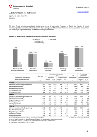 Arbeitsmarktreport

                                                                                                                                                  zurück zum Inhalt
Arbeitsmarktpolitische Maßnahmen
Agentur für Arbeit Karlsruhe
Mai 2010




Mit dem Einsatz arbeitsmarktpolitischer Instrumente konnte für zahlreiche Personen im Bezirk der Agentur für Arbeit
Arbeitslosigkeit beendet oder verhindert werden. Die nachfolgenden Übersichten informieren über ausgewählte Maßnahmen,
die in der Regel in großem Umfang am Arbeitsmarkt eingesetzt werden.



Bestand an Teilnehmern in ausgewählten arbeitsmarktpolitischen Maßnahmen

                                                 Mai 2010                           Mai 2009
                                                 (vorläufig und
                                                 hochgerechnet)


                                                                                                                                           1.754     1.788
        1.652


                                      1.246                                                                1.276
                                               1.200
                                                                                                                   1.004




                                                                        417       391
                  234



      Aktivierung und                  Berufliche                  Eingliederungs-                         Gründungs-                         Arbeits-
  berufliche Eingliederung            Weiterbildung                  zuschüsse                              zuschuss                       gelegenheiten


                                                                                                                                                     Veränderung
                                                                                   Veränderung gegenüber
                                                                                                                                    seit               gegenüber
           Ausgewählte Maßnahmen                        Mai 2010              Vormonat              Vorjahresmonat             Jahresbeginn 2)     Vorjahreszeitraum
                                         1)
           aktiver Arbeitsmarktpolitik                                   absolut        in %        absolut        in %                            absolut      in %
                                                            1                 2          3             4            5                 6               7           8
Zugang
Aktivierung und berufliche Eingliederung                        1.200         -133       -10,0             864            x               5.573      4.653              x
                         3)
Berufliche Weiterbildung                                         355              26         7,9            -6          -1,7              1.420       -108            -7,1
Eingliederungszuschüsse 4)                                         96              -1        -1,0           29       43,3                  366             72      24,5
Gründungszuschuss                                                  85             -76    -47,2                -            -               605            135      28,7
Arbeitsgelegenheiten                                             304              -57    -15,8             -40      -11,6                 3.062       -120            -3,8
Bestand
Aktivierung und berufliche Eingliederung                        1.652             -39        -2,3     1.418               x               1.654      1.559              x
Berufliche Weiterbildung 3)                                     1.246             16         1,3            46          3,8               1.162            57         5,2
Eingliederungszuschüsse 4)                                       417              32         8,3            26          6,6                365            -22         -5,7
Gründungszuschuss                                               1.276              -6        -0,5          272       27,1                 1.229           230      23,1
Arbeitsgelegenheiten                                            1.754             46         2,7           -34          -1,9              1.694           -89         -5,0
Abgang
Aktivierung und berufliche Eingliederung                        1.242             -93        -7,0     1.070               x               5.682      4.989              x
Berufliche Weiterbildung 3)                                      311              66      26,9               8          2,6               1.310           -57         -4,2
Eingliederungszuschüsse 4)                                         60              -5        -7,7            5          9,1                296            -46     -13,5
Gründungszuschuss                                                  96             -18    -15,8              15       18,5                  490             19         4,0
Arbeitsgelegenheiten                                             308              -42    -12,0               2          0,7               3.073           -49         -1,6
1) Die letzten drei Monate jeweils vorläufige und hochgerechnete Werte.                                                         © Statistik der Bundesagentur für Arbeit
2) Zu- und Abgang (Summe) und Bestand (Durchschnitt) jeweils von Januar bis zum aktuellen Berichtsmonat.
3) Einschließlich der Daten zur Förderung der Teilhabe behinderter Menschen am Arbeitsleben.
4) Einschließlich Förderung nach § 421 f, p SGB III.




                                                                                                                                                                  12
 