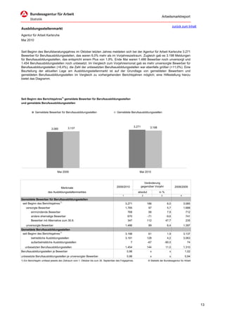 Arbeitsmarktreport

                                                                                                                                              zurück zum Inhalt
Ausbildungsstellenmarkt
Agentur für Arbeit Karlsruhe
Mai 2010


Seit Beginn des Berufsberatungsjahres im Oktober letzten Jahres meldeten sich bei der Agentur für Arbeit Karlsruhe 3.271
Bewerber für Berufsausbildungsstellen, das waren 6,0% mehr als im Vorjahreszeitraum. Zugleich gab es 3.198 Meldungen
für Berufsausbildungsstellen, das entspricht einem Plus von 1,9%. Ende Mai waren 1.486 Bewerber noch unversorgt und
1.454 Berufsausbildungsstellen noch unbesetzt. Im Vergleich zum Vorjahresmonat gab es mehr unversorgte Bewerber für
Berufsausbildungsstellen (+6,4%), die Zahl der unbesetzten Berufsausbildungsstellen war ebenfalls größer (+11,0%). Eine
Beurteilung der aktuellen Lage am Ausbildungsstellenmarkt ist auf der Grundlage von gemeldeten Bewerbern und
gemeldeten Berufsausbildungsstellen im Vergleich zu vorhergehenden Berichtsjahren möglich; eine Hilfestellung hierzu
bietet das Diagramm.




Seit Beginn des Berichtsjahres1) gemeldete Bewerber für Berufsausbildungsstellen
und gemeldete Berufsausbildungsstellen


            Gemeldete Bewerber für Berufsausbildungsstellen                            Gemeldete Berufsausbildungsstellen




                                                                                                         3.271         3.198
                           3.085          3.137




                                Mai 2009                                                                     Mai 2010



                                                                                                                   Veränderung
                                                                                      2009/2010                  gegenüber Vorjahr             2008/2009
                                    Merkmale
                        des Ausbildungsstellenmarktes                                                       absolut             in %
                                                                                            1                    2                3                 4
Gemeldete Bewerber für Berufsausbildungsstellen
 seit Beginn des Berichtsjahres 1)                                                              3.271                186                6,0             3.085
    versorgte Bewerber                                                                          1.785                 97                5,7             1.688
        einmündende Bewerber                                                                     768                  56                7,9              712
        andere ehemalige Bewerber                                                                670                  -71              -9,6              741
        Bewerber mit Alternative zum 30.9.                                                       347                 112               47,7              235
    unversorgte Bewerber                                                                        1.486                 89                6,4             1.397
Gemeldete Berufsausbildungsstellen
 seit Beginn des Berichtsjahres 1)                                                              3.198                 61                1,9             3.137
        betriebliche Ausbildungsstellen                                                         3.191                128                4,2             3.063
        außerbetriebliche Ausbildungsstellen                                                       7                  -67             -90,5               74
   unbesetzten Berufsausbildungsstellen                                                         1.454                144               11,0             1.310
Berufsausbildungsstellen je Bewerber                                                             0,98                  x                  x              1,02
unbesetzte Berufsausbildungsstellen je unversorgter Bewerber                                     0,98                  x                  x              0,94
1) Ein Berichtsjahr umfasst jeweils den Zeitraum vom 1. Oktober bis zum 30. September des Folgejahres.                © Statistik der Bundesagentur für Arbeit




                                                                                                                                                                  13
 