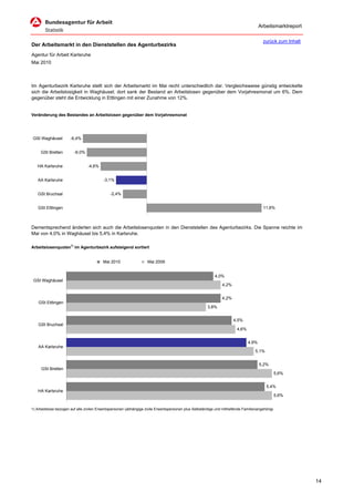 Arbeitsmarktreport

                                                                                                                                       zurück zum Inhalt
Der Arbeitsmarkt in den Dienststellen des Agenturbezirks
Agentur für Arbeit Karlsruhe
Mai 2010



Im Agenturbezirk Karlsruhe stellt sich der Arbeitsmarkt im Mai recht unterschiedlich dar. Vergleichsweise günstig entwickelte
sich die Arbeitslosigkeit in Waghäusel; dort sank der Bestand an Arbeitslosen gegenüber dem Vorjahresmonat um 6%. Dem
gegenüber steht die Entwicklung in Ettlingen mit einer Zunahme von 12%.


Veränderung des Bestandes an Arbeitslosen gegenüber dem Vorjahresmonat




 GSt Waghäusel        -6,4%


     GSt Bretten         -6,0%


   HA Karlsruhe                  -4,6%


   AA Karlsruhe                           -3,1%


   GSt Bruchsal                               -2,4%


   GSt Ettlingen                                                                                                                        11,6%



Dementsprechend änderten sich auch die Arbeitslosenquoten in den Dienststellen des Agenturbezirks. Die Spanne reichte im
Mai von 4,0% in Waghäusel bis 5,4% in Karlsruhe.

Arbeitslosenquoten1) im Agenturbezirk aufsteigend sortiert


                                         Mai 2010                  Mai 2009


                                                                                                           4,0%
 GSt Waghäusel
                                                                                                               4,2%


                                                                                                               4,2%
    GSt Ettlingen
                                                                                                       3,8%


                                                                                                                      4,5%
    GSt Bruchsal
                                                                                                                        4,6%


                                                                                                                               4,9%
    AA Karlsruhe
                                                                                                                                  5,1%


                                                                                                                                      5,2%
     GSt Bretten
                                                                                                                                             5,6%


                                                                                                                                         5,4%
   HA Karlsruhe
                                                                                                                                             5,6%


1) Arbeitslose bezogen auf alle zivilen Erwerbspersonen (abhängige zivile Erwerbspersonen plus Selbständige und mithelfende Familienangehörige




                                                                                                                                                           14
 