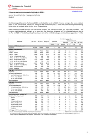 Arbeitsmarktreport

                                                                                                                                           zurück zum Inhalt
Eckwerte des Arbeitsmarktes im Rechtskreis SGB II
Agentur für Arbeit Karlsruhe - Hauptagentur Karlsruhe
Mai 2010



Die Arbeitslosigkeit hat sich im Rechtskreis SGB II von April auf Mai um 94 auf 6.925 Personen verringert. Das waren praktisch
genau so viele wie vor einem Jahr (-5). Die anteilige SGB II-Arbeitslosenquote auf Basis aller zivilen Erwerbspersonen betrug
im Mai 3,3%; sie war damit genau so hoch wie im Vorjahresmonat.

Dabei meldeten sich 1.530 Personen (neu oder erneut) arbeitslos, 269 mehr als vor einem Jahr. Gleichzeitig beendeten 1.752
Personen ihre Arbeitslosigkeit, 369 mehr als vor einem Jahr. Seit Beginn des Jahres gab es 7.731 Arbeitslosmeldungen, das ist
ein Plus von 1.206 im Vergleich zum Vorjahreszeitraum; dem stehen 8.446 Abmeldungen von Arbeitslosen gegenüber (+1.473).



                                                                                                                     Veränderung gegenüber
                                                                                                                                 Vorjahresmonat1)
                  Merkmale                        Mai 2010      Apr 2010      Mrz 2010          Vormonat
                                                                                                                          Mai 2009       Apr 2009       Mrz 2009
                                                                                            absolut       in %         absolut   in %      in %           in %
Bestand an Arbeitsuchenden
Insgesamt                                             13.459       13.455        13.394               4      0,0           907      7,2           7,0          6,7
Bestand an Arbeitslosen
Insgesamt                                              6.925         7.019        7.054           -94       -1,3             -5    -0,1           1,2          2,3
 55,8% Männer                                          3.861         3.875        3.951           -14       -0,4             23     0,6           1,5          3,9
 44,2% Frauen                                          3.064         3.144        3.103           -80       -2,5            -28    -0,9           0,8          0,2
  6,7%     15 bis unter 25 Jahre                         461           462          466            -1       -0,2            -11    -2,3          -1,7          -0,4
  1,4%     dar. 15 bis unter 20 Jahre                     98           108          109           -10       -9,3             -5    -4,9           6,9          -0,9
 24,2%     50 bis unter 65 Jahre                       1.677         1.685        1.669            -8       -0,5             48     2,9           3,2           0,6
 11,1%     dar. 55 bis unter 65 Jahre                    769           753          741            16        2,1             49     6,8           4,3           1,6
 36,1% Langzeitarbeitslose                             2.501         2.490        2.495            11        0,4             60     2,5           0,9         -1,4
  5,0% dar. 55 bis unter 65 Jahre                        347           332          318            15        4,5            -13    -3,6          -9,5        -16,3
  5,5% Schwerbehinderte                                  384           388          389             -4      -1,0            -50   -11,5         -11,0          -8,7
 26,4% Ausländer                                       1.826         1.831        1.865             -5      -0,3            -49    -2,6          -0,1           2,7
Zugang an Arbeitslosen
Insgesamt                                              1.530         1.704        1.541          -174     -10,2            269     21,3         19,2          19,1
dar. aus Erwerbstätigkeit                                354           417          380           -63     -15,1            -48    -11,9         -3,0          -9,3
     aus Ausbildung/sonst. Maßnahme                      541           504          440            37       7,3            286    112,2         76,2         128,0
     15 bis unter 25 Jahre                               194           203           184            -9      -4,4            24     14,1          8,6           2,2
     55 bis unter 65 Jahre                               158           154           135             4       2,6            53     50,5         41,3          37,8
seit Jahresbeginn                                      7.731         6.201        4.497               x          x       1.206     18,5         17,8          17,3
Abgang an Arbeitslosen
Insgesamt                                              1.752         1.861        1.745          -109      -5,9            369     26,7         23,3          23,2
dar. in Erwerbstätigkeit                                 536           615          530           -79     -12,8             24      4,7         13,1          24,4
     in Ausbildung/sonst. Maßnahme                       462           470          427            -8      -1,7            229     98,3        116,6          95,0
     15 bis unter 25 Jahre                               210           221           217          -11       -5,0            35     20,0         16,9          34,8
     55 bis unter 65 Jahre                               162           166           177           -4       -2,4            28     20,9         24,8          15,7
seit Jahresbeginn                                      8.446         6.694        4.833               x          x        1.473    21,1         19,7          18,4
Arbeitslosenquoten bezogen auf
alle zivilen Erwerbspersonen                              3,3           3,4          3,4              x          x            x     3,3           3,4          3,4
    Männer                                                3,5           3,5          3,6              x          x            x     3,5           3,5          3,5
    Frauen                                                3,1           3,2          3,2              x          x            x     3,2           3,2          3,2
    15 bis unter 25 Jahre                                 2,0           2,0          2,0              x          x            x     2,1           2,1          2,1
    15 bis unter 20 Jahre                                 1,7           1,7          1,7              x          x            x     1,6           1,6          1,8
    50 bis unter 65 Jahre                                 3,2           3,3          3,3              x          x            x     3,2           3,3          3,4
    55 bis unter 65 Jahre                                 2,6           2,6          2,6              x          x            x     2,5           2,6          2,7
    Ausländer                                             7,9           8,0          8,1              x          x            x     8,2           8,1          8,0
abhängige zivile Erwerbspersonen                          3,7           3,8          3,8              x          x            x     3,7           3,8          3,7
1) Bei den Arbeitslosenquoten werden die Vorjahreswerte ausgewiesen.                                                        © Statistik der Bundesagentur für Arbeit
   Die Differenzierung nach Rechtskreisen basiert auf anteiligen Quoten der Arbeitslosen in den beiden Rechtskreisen, d.h. die Basis ist jeweils gleich und in d
   Summe ergibt sich die Arbeitslosenquote insgesamt. Abweichungen in der Summe sind rundungsbeding




                                                                                                                                                                       17
 