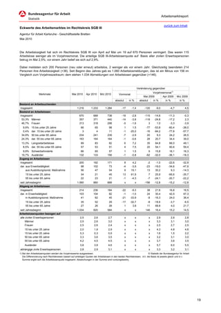 Arbeitsmarktreport

                                                                                                                                           zurück zum Inhalt
Eckwerte des Arbeitsmarktes im Rechtskreis SGB III
Agentur für Arbeit Karlsruhe - Geschäftsstelle Bretten
Mai 2010



Die Arbeitslosigkeit hat sich im Rechtskreis SGB III von April auf Mai um 19 auf 670 Personen verringert. Das waren 115
Arbeitslose weniger als im Vorjahresmonat. Die anteilige SGB III-Arbeitslosenquote auf Basis aller zivilen Erwerbspersonen
betrug im Mai 2,5%; vor einem Jahr belief sie sich auf 2,9%.

Dabei meldeten sich 200 Personen (neu oder erneut) arbeitslos, 2 weniger als vor einem Jahr. Gleichzeitig beendeten 214
Personen ihre Arbeitslosigkeit (+38). Seit Beginn des Jahres gab es 1.060 Arbeitslosmeldungen, das ist ein Minus von 156 im
Vergleich zum Vorjahreszeitraum; dem stehen 1.034 Abmeldungen von Arbeitslosen gegenüber (+146).



                                                                                                                     Veränderung gegenüber
                                                                                                                                 Vorjahresmonat1)
                  Merkmale                        Mai 2010      Apr 2010      Mrz 2010          Vormonat
                                                                                                                          Mai 2009       Apr 2009       Mrz 2009
                                                                                            absolut       in %         absolut   in %      in %           in %
Bestand an Arbeitsuchenden
Insgesamt                                              1.216         1.233        1.284           -17       -1,4          -120     -9,0          -4,7          4,5
Bestand an Arbeitslosen
Insgesamt                                                670           689           738          -19       -2,8          -115    -14,6         -11,3          -0,3
 53,3% Männer                                            357           371           440          -14       -3,8          -118    -24,8         -17,2           2,3
 46,7% Frauen                                            313           318           298           -5       -1,6             3      1,0          -3,3          -3,9
  9,9%     15 bis unter 25 Jahre                          66            65            98             1      1,5             -77   -53,8         -60,4        -38,0
  0,4%     dar. 15 bis unter 20 Jahre                      3             4            11            -1    -25,0             -16   -84,2         -77,8        -57,7
 34,9%     50 bis unter 65 Jahre                         234           241           239            -7     -2,9              20     9,3          24,2         26,5
 24,3%     dar. 55 bis unter 65 Jahre                    163           164           164            -1     -0,6              28    20,7          34,4         39,0
 13,3% Langzeitarbeitslose                                 89           83            82              6      7,2            35     64,8         66,0          49,1
  8,5% dar. 55 bis unter 65 Jahre                          57           53            51              4      7,5            20     54,1         60,6          59,4
  9,9% Schwerbehinderte                                   66            65            57             1       1,5              9    15,8          16,1         16,3
 19,7% Ausländer                                         132           133           156            -1      -0,8            -62   -32,0         -36,1        -18,3
Zugang an Arbeitslosen
Insgesamt                                                200           192           171             8      4,2              -2    -1,0        -22,6         -32,9
dar. aus Erwerbstätigkeit                                 98           102            73            -4     -3,9             -23   -19,0        -34,6         -47,9
     aus Ausbildung/sonst. Maßnahme                       56            47            54             9     19,1              13    30,2          9,3         -14,3
     15 bis unter 25 Jahre                                 34           21            45           13      61,9               7    25,9         -65,6        -35,7
     55 bis unter 65 Jahre                                 22           23            21           -1      -4,3              -7   -24,1         -20,7        -22,2
seit Jahresbeginn                                      1.060           860           668              x          x        -156    -12,8         -15,2        -12,8
Abgang an Arbeitslosen
Insgesamt                                                214           236           184          -22      -9,3             38     21,6         16,8          16,5
dar. in Erwerbstätigkeit                                 103           104            82           -1      -1,0             24     30,4         42,5          67,3
     in Ausbildung/sonst. Maßnahme                        41            62            45          -21     -33,9             -8    -16,3         24,0          36,4
     15 bis unter 25 Jahre                                 35           52            29          -17     -32,7             -8    -18,6          -3,7         -6,5
     55 bis unter 65 Jahre                                 27           26            28            1       3,8             11     68,8           4,0         21,7
seit Jahresbeginn                                      1.034           820           584              x          x         146     16,4         15,2          14,5
Arbeitslosenquoten bezogen auf
alle zivilen Erwerbspersonen                              2,5           2,6          2,7              x          x            x     2,9           2,9          2,8
    Männer                                                2,5           2,6          3,0              x          x            x     3,3           3,1          3,0
    Frauen                                                2,5           2,6          2,4              x          x            x     2,5           2,7          2,5
    15 bis unter 25 Jahre                                 2,0           1,9          2,9              x          x            x     4,3           4,8          4,6
    15 bis unter 20 Jahre                                 0,3           0,3          0,9              x          x            x     1,6           1,5          2,2
    50 bis unter 65 Jahre                                 3,3           3,6          3,5              x          x            x     3,2           3,1          3,0
    55 bis unter 65 Jahre                                 4,2           4,5          4,5              x          x            x     3,7           3,6          3,5
    Ausländer                                             3,8           3,9          4,6              x          x            x     5,7           6,0          5,5
abhängige zivile Erwerbspersonen                          2,8           2,9          3,1              x          x            x     3,3           3,2          3,1
1) Bei den Arbeitslosenquoten werden die Vorjahreswerte ausgewiesen.                                                        © Statistik der Bundesagentur für Arbeit
   Die Differenzierung nach Rechtskreisen basiert auf anteiligen Quoten der Arbeitslosen in den beiden Rechtskreisen, d.h. die Basis ist jeweils gleich und in d
   Summe ergibt sich die Arbeitslosenquote insgesamt. Abweichungen in der Summe sind rundungsbeding




                                                                                                                                                                       19
 