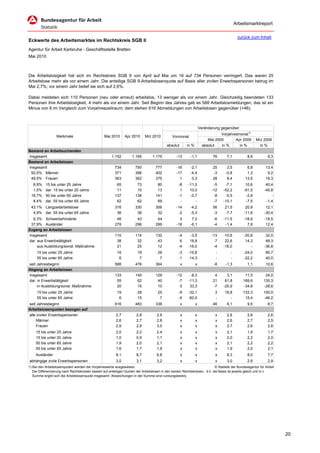 Arbeitsmarktreport

                                                                                                                                            zurück zum Inhalt
Eckwerte des Arbeitsmarktes im Rechtskreis SGB II
Agentur für Arbeit Karlsruhe - Geschäftsstelle Bretten
Mai 2010



Die Arbeitslosigkeit hat sich im Rechtskreis SGB II von April auf Mai um 16 auf 734 Personen verringert. Das waren 25
Arbeitslose mehr als vor einem Jahr. Die anteilige SGB II-Arbeitslosenquote auf Basis aller zivilen Erwerbspersonen betrug im
Mai 2,7%; vor einem Jahr belief sie sich auf 2,6%.

Dabei meldeten sich 110 Personen (neu oder erneut) arbeitslos, 13 weniger als vor einem Jahr. Gleichzeitig beendeten 133
Personen ihre Arbeitslosigkeit, 4 mehr als vor einem Jahr. Seit Beginn des Jahres gab es 588 Arbeitslosmeldungen, das ist ein
Minus von 8 im Vergleich zum Vorjahreszeitraum; dem stehen 616 Abmeldungen von Arbeitslosen gegenüber (+46).



                                                                                                                     Veränderung gegenüber
                                                                                                                                 Vorjahresmonat1)
                  Merkmale                        Mai 2010      Apr 2010      Mrz 2010          Vormonat
                                                                                                                          Mai 2009       Apr 2009       Mrz 2009
                                                                                            absolut       in %         absolut   in %      in %           in %
Bestand an Arbeitsuchenden
Insgesamt                                              1.152         1.165        1.175           -13       -1,1            76      7,1           8,6          9,3
Bestand an Arbeitslosen
Insgesamt                                                734           750           777          -16       -2,1            25      3,5          6,8          13,4
 50,5% Männer                                            371           388           402          -17       -4,4            -3     -0,8          1,3           9,2
 49,5% Frauen                                            363           362           375            1        0,3            28      8,4         13,5          18,3
  8,9%     15 bis unter 25 Jahre                          65            73            80            -8    -11,0              -5    -7,1          10,6         40,4
  1,5%     dar. 15 bis unter 20 Jahre                     11            10            13             1     10,0             -12   -52,2         -61,5        -45,8
 18,7%     50 bis unter 65 Jahre                         137           138           141            -1     -0,7              -8    -5,5          -2,8            -
  8,4%     dar. 55 bis unter 65 Jahre                     62            62            69             -        -              -7   -10,1          -7,5         -1,4
 43,1% Langzeitarbeitslose                               316           330           306          -14       -4,2            56     21,5          20,9         12,1
  4,9% dar. 55 bis unter 65 Jahre                         36            38            32           -2       -5,3            -3     -7,7         -11,6        -30,4
  6,3% Schwerbehinderte                                   46            43            44            3        7,0             -6   -11,5         -18,9        -18,5
 37,9% Ausländer                                         278           296           299          -18       -6,1             -4    -1,4           7,6         12,4
Zugang an Arbeitslosen
Insgesamt                                                110           114           132            -4     -3,5             -13   -10,6         -20,8         32,0
dar. aus Erwerbstätigkeit                                 38            32            43             6     18,8               7    22,6          14,3         48,3
     aus Ausbildung/sonst. Maßnahme                       21            25            12            -4    -16,0              -4   -16,0             -        -36,8
     15 bis unter 25 Jahre                                 16           19            26            -3    -15,8               -        -        -24,0         85,7
     55 bis unter 65 Jahre                                  6            7             7            -1    -14,3               -        -        -22,2         40,0
seit Jahresbeginn                                        588           478           364              x          x           -8    -1,3           1,1         10,6
Abgang an Arbeitslosen
Insgesamt                                                133           145           129          -12      -8,3              4      3,1         11,5          24,0
dar. in Erwerbstätigkeit                                  55            62            40           -7     -11,3             21     61,8        169,6         135,3
     in Ausbildung/sonst. Maßnahme                        20            15            10            5      33,3             -7    -25,9        -34,8         -28,6
     15 bis unter 25 Jahre                                 19           28            25            -9    -32,1              3     18,8        133,3         150,0
     55 bis unter 65 Jahre                                  6           15             7            -9    -60,0              -        -         15,4         -46,2
seit Jahresbeginn                                        616           483           338              x          x          46      8,1           9,5          8,7
Arbeitslosenquoten bezogen auf
alle zivilen Erwerbspersonen                              2,7           2,8          2,9              x          x            x     2,6           2,6          2,6
    Männer                                                2,6           2,7          2,8              x          x            x     2,6           2,7          2,5
    Frauen                                                2,9           2,9          3,0              x          x            x     2,7           2,6          2,6
    15 bis unter 25 Jahre                                 2,0           2,2          2,4              x          x            x     2,1           1,9          1,7
    15 bis unter 20 Jahre                                 1,0           0,9          1,1              x          x            x     2,0           2,2          2,0
    50 bis unter 65 Jahre                                 1,9           2,0          2,1              x          x            x     2,1           2,2          2,2
    55 bis unter 65 Jahre                                 1,6           1,7          1,9              x          x            x     1,9           2,0          2,1
    Ausländer                                             8,1           8,7          8,8              x          x            x     8,3           8,0          7,7
abhängige zivile Erwerbspersonen                          3,0           3,1          3,2              x          x            x     3,0           2,9          2,9
1) Bei den Arbeitslosenquoten werden die Vorjahreswerte ausgewiesen.                                                        © Statistik der Bundesagentur für Arbeit
   Die Differenzierung nach Rechtskreisen basiert auf anteiligen Quoten der Arbeitslosen in den beiden Rechtskreisen, d.h. die Basis ist jeweils gleich und in d
   Summe ergibt sich die Arbeitslosenquote insgesamt. Abweichungen in der Summe sind rundungsbeding




                                                                                                                                                                       20
 