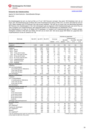 Arbeitsmarktreport

                                                                                                                                        zurück zum Inhalt
Eckwerte des Arbeitsmarktes
Agentur für Arbeit Karlsruhe - Geschäftsstelle Ettlingen
Mai 2010


Die Arbeitslosigkeit hat sich von April auf Mai um 47 auf 1.920 Personen verringert. Das waren 199 Arbeitslose mehr als vor
einem Jahr. Die Arbeitslosenquote auf Basis aller zivilen Erwerbspersonen betrug im Mai 4,2%; vor einem Jahr belief sie sich auf
3,8%. Dabei meldeten sich 513 Personen (neu oder erneut) arbeitslos, 138 mehr als vor einem Jahr und gleichzeitig beendeten
567 Personen ihre Arbeitslosigkeit (+142). Seit Jahresbeginn gab es insgesamt 2.532 Arbeitslosmeldungen, das ist ein Plus von
199 im Vergleich zum Vorjahreszeitraum; dem gegenüber stehen 2.431 Abmeldungen von Arbeitslosen (+437).
Der Stellenbestand ist im Mai um 45 Stellen auf 474 gestiegen; im Vergleich zum Vorjahresmonat gab es 18 Stellen weniger.
Arbeitgeber meldeten im Mai 200 neue Stellen, 86 mehr als vor einem Jahr. Seit Januar gingen 855 Stellen ein, gegenüber dem
Vorjahreszeitraum ist das ein Zuwachs von 138.


                                                                                                                 Veränderung gegenüber
                                                                                                                             Vorjahresmonat1)
                 Merkmale                       Mai 2010     Apr 2010        Mrz 2010      Vormonat
                                                                                                                      Mai 2009       Apr 2009        Mrz 2009
                                                                                        absolut       in %         absolut   in %      in %            in %
Bestand an Arbeitsuchenden
Insgesamt                                            3.269        3.285         3.384        -16       -0,5            192       6,2           8,6         13,6
Bestand an Arbeitslosen
Insgesamt                                            1.920        1.967         2.019        -47       -2,4            199     11,6          10,7          16,6
 52,0% Männer                                          998        1.019         1.053        -21       -2,1             89      9,8           9,5          17,5
 48,0% Frauen                                          922          948           966        -26       -2,7            110     13,5          12,1          15,7
   9,5% 15 bis unter 25 Jahre                          183          196           220        -13       -6,6              4      2,2          -2,5           8,4
   1,6% dar. 15 bis unter 20 Jahre                      31           37            36         -6      -16,2              -        -             -           5,9
 33,3% 50 bis unter 65 Jahre                           639          650           658        -11       -1,7            100     18,6          23,3          23,7
 22,1% dar. 55 bis unter 65 Jahre                      424          425           430         -1       -0,2             90     26,9          29,6          32,3
 21,3% Langzeitarbeitslose                             409          395           386         14        3,5            134     48,7          39,1          29,5
   6,3% Schwerbehinderte                               121          120           110          1        0,8             10      9,0           7,1          -0,9
 17,2% Ausländer                                       330          329           356          1        0,3              -        -          -9,4           7,2
Zugang an Arbeitslosen
Insgesamt                                              513          516           453         -3       -0,6            138     36,8           3,6          -4,4
dar. aus Erwerbstätigkeit                              211          215           171         -4       -1,9             13      6,6         -16,7         -24,0
      aus Ausbildung/sonst. Maßnahme                   143          140           148          3        2,1             72    101,4          70,7          24,4
      15 bis unter 25 Jahre                             83           70            90         13       18,6             28     50,9          -7,9             -
      55 bis unter 65 Jahre                             65           56            55          9       16,1             15     30,0          12,0          22,2
seit Jahresbeginn                                    2.532        2.019         1.503          x          x            199      8,5           3,1           2,9
Abgang an Arbeitslosen
Insgesamt                                              567          562           445          5        0,9            142     33,4          25,4          30,9
dar. in Erwerbstätigkeit                               218          249           186        -31      -12,4             49     29,0          24,5          26,5
      in Ausbildung/sonst. Maßnahme                    132          133           113         -1       -0,8             26     24,5          52,9          68,7
     15 bis unter 25 Jahre                              90           91            72         -1       -1,1             15     20,0          24,7          50,0
     55 bis unter 65 Jahre                              73           66            43          7       10,6             26     55,3          32,0          19,4
seit Jahresbeginn                                    2.431        1.864         1.302          x          x            437     21,9          18,8          16,1
Arbeitslosenquoten bezogen auf
alle zivilen Erwerbspersonen                           4,2             4,3        4,5             x          x            x      3,8          3,9           3,8
     Männer                                            4,2             4,3        4,4             x          x            x      3,8          3,9           3,8
     Frauen                                            4,3             4,4        4,5             x          x            x      3,8          4,0           3,9
     15 bis unter 25 Jahre                             3,8             4,0        4,4             x          x            x      3,6          4,1           4,2
     15 bis unter 20 Jahre                             1,8             2,1        2,0             x          x            x      1,8          2,1           1,9
     50 bis unter 65 Jahre                             5,0             5,2        5,3             x          x            x      4,3          4,5           4,5
     55 bis unter 65 Jahre                             5,8             6,0        6,1             x          x            x      4,8          5,0           4,9
     Ausländer                                         9,3             9,7       10,5             x          x            x      9,7         10,4           9,5
abhängige zivile Erwerbspersonen                       4,7             4,9        5,0             x          x            x      4,3          4,4           4,3
Gemeldete Stellen
Zugang                                                 200             191        147          9        4,7             86     75,4          30,8         -31,6
dar. ungefördert2)                                     200             191        147          9        4,7             86     75,4          30,8          17,6
Zugang seit Jahresbeginn                               855             655        464          x          x            138     19,2           8,6           1,5
dar. ungefördert2)                                     855             655        464          x          x            230     36,8          28,2          27,1
Bestand                                                474             429        422         45       10,5            -18     -3,7         -17,0         -16,6
dar. ungefördert2)                                     339             303        286         36       11,9             28      9,0          -9,8         -11,7
1) Bei den Arbeitslosenquoten werden die Vorjahreswerte ausgewiesen.                                                     © Statistik der Bundesagentur für Arbeit
2) Ohne Stellen für ABM, AGH, PSA und BSI




                                                                                                                                                                    24
 