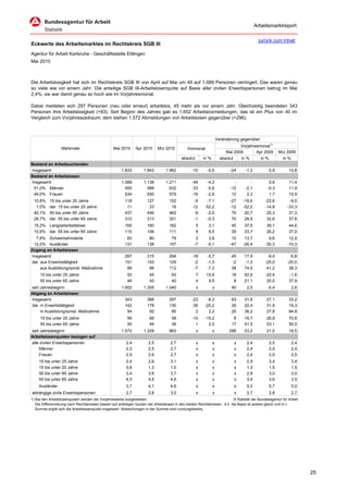 Arbeitsmarktreport

                                                                                                                                           zurück zum Inhalt
Eckwerte des Arbeitsmarktes im Rechtskreis SGB III
Agentur für Arbeit Karlsruhe - Geschäftsstelle Ettlingen
Mai 2010



Die Arbeitslosigkeit hat sich im Rechtskreis SGB III von April auf Mai um 49 auf 1.089 Personen verringert. Das waren genau
so viele wie vor einem Jahr. Die anteilige SGB III-Arbeitslosenquote auf Basis aller zivilen Erwerbspersonen betrug im Mai
2,4%; sie war damit genau so hoch wie im Vorjahresmonat.

Dabei meldeten sich 297 Personen (neu oder erneut) arbeitslos, 45 mehr als vor einem Jahr. Gleichzeitig beendeten 343
Personen ihre Arbeitslosigkeit (+83). Seit Beginn des Jahres gab es 1.652 Arbeitslosmeldungen, das ist ein Plus von 40 im
Vergleich zum Vorjahreszeitraum; dem stehen 1.572 Abmeldungen von Arbeitslosen gegenüber (+296).



                                                                                                                     Veränderung gegenüber
                                                                                                                                 Vorjahresmonat1)
                  Merkmale                        Mai 2010      Apr 2010      Mrz 2010          Vormonat
                                                                                                                          Mai 2009       Apr 2009       Mrz 2009
                                                                                            absolut       in %         absolut   in %      in %           in %
Bestand an Arbeitsuchenden
Insgesamt                                              1.833         1.843        1.962           -10       -0,5            -24    -1,3           0,9         10,8
Bestand an Arbeitslosen
Insgesamt                                              1.089         1.138        1.211           -49       -4,3              -       -           0,6         11,4
 51,0% Männer                                            555           588          632           -33       -5,6            -12    -2,1          -0,3         11,9
 49,0% Frauen                                            534           550          579           -16       -2,9             12     2,3           1,7         10,9
 10,8%     15 bis unter 25 Jahre                         118           127           152           -9      -7,1             -27   -18,6         -22,6         -9,0
  1,0%     dar. 15 bis unter 20 Jahre                     11            23            18          -12     -52,2             -12   -52,2         -14,8        -33,3
 40,1%     50 bis unter 65 Jahre                         437           446           462           -9      -2,0              75    20,7          25,3         31,3
 28,7%     dar. 55 bis unter 65 Jahre                    312           313           321           -1      -0,3              70    28,9          32,6         37,8
 15,2% Langzeitarbeitslose                               165           160           162              5      3,1            45     37,5         39,1          44,6
 10,6% dar. 55 bis unter 65 Jahre                        115           106           111              9      8,5            29     33,7         26,2          37,0
  7,6% Schwerbehinderte                                   83            80            79             3       3,8             10    13,7           9,6         12,9
 12,0% Ausländer                                         131           138           157            -7      -5,1            -47   -26,4         -30,3        -10,3
Zugang an Arbeitslosen
Insgesamt                                                297           315           294          -18       -5,7            45     17,9          -9,0         -5,8
dar. aus Erwerbstätigkeit                                151           153           129           -2       -1,3            -2     -1,3         -25,0        -25,0
     aus Ausbildung/sonst. Maßnahme                       89            96           112           -7       -7,3            38     74,5          41,2         38,3
     15 bis unter 25 Jahre                                 52           45            63              7    15,6             18     52,9         -22,4         -1,6
     55 bis unter 65 Jahre                                 46           42            40              4     9,5              8     21,1          20,0         37,9
seit Jahresbeginn                                      1.652         1.355        1.040               x          x          40      2,5          -0,4          2,6
Abgang an Arbeitslosen
Insgesamt                                                343           366           297          -23      -6,3             83     31,9         27,1          33,2
dar. in Erwerbstätigkeit                                 142           178           130          -36     -20,2             26     22,4         31,9          19,3
     in Ausbildung/sonst. Maßnahme                        94            92            85            2       2,2             25     36,2         27,8          84,8
     15 bis unter 25 Jahre                                 56           66            58          -10     -15,2              8     16,7         26,9          70,6
     55 bis unter 65 Jahre                                 50           49            36            1       2,0             17     51,5         53,1          50,0
seit Jahresbeginn                                      1.572         1.229           863              x          x         296     23,2         21,0          18,5
Arbeitslosenquoten bezogen auf
alle zivilen Erwerbspersonen                              2,4           2,5          2,7              x          x            x     2,4           2,5          2,4
    Männer                                                2,3           2,5          2,7              x          x            x     2,4           2,5          2,4
    Frauen                                                2,5           2,6          2,7              x          x            x     2,4           2,5          2,5
    15 bis unter 25 Jahre                                 2,4           2,6          3,1              x          x            x     2,9           3,4          3,4
    15 bis unter 20 Jahre                                 0,6           1,3          1,0              x          x            x     1,3           1,5          1,5
    50 bis unter 65 Jahre                                 3,4           3,6          3,7              x          x            x     2,9           3,0          3,0
    55 bis unter 65 Jahre                                 4,3           4,5          4,6              x          x            x     3,4           3,6          3,5
    Ausländer                                             3,7           4,1          4,6              x          x            x     5,2           5,7          5,0
abhängige zivile Erwerbspersonen                          2,7           2,8          3,0              x          x            x     2,7           2,8          2,7
1) Bei den Arbeitslosenquoten werden die Vorjahreswerte ausgewiesen.                                                        © Statistik der Bundesagentur für Arbeit
   Die Differenzierung nach Rechtskreisen basiert auf anteiligen Quoten der Arbeitslosen in den beiden Rechtskreisen, d.h. die Basis ist jeweils gleich und in d
   Summe ergibt sich die Arbeitslosenquote insgesamt. Abweichungen in der Summe sind rundungsbeding




                                                                                                                                                                       25
 