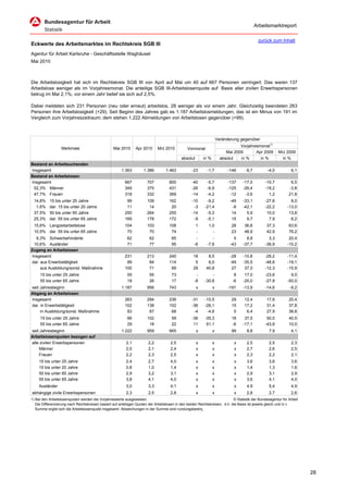 Arbeitsmarktreport

                                                                                                                                           zurück zum Inhalt
Eckwerte des Arbeitsmarktes im Rechtskreis SGB III
Agentur für Arbeit Karlsruhe - Geschäftsstelle Waghäusel
Mai 2010



Die Arbeitslosigkeit hat sich im Rechtskreis SGB III von April auf Mai um 40 auf 667 Personen verringert. Das waren 137
Arbeitslose weniger als im Vorjahresmonat. Die anteilige SGB III-Arbeitslosenquote auf Basis aller zivilen Erwerbspersonen
betrug im Mai 2,1%; vor einem Jahr belief sie sich auf 2,5%.

Dabei meldeten sich 231 Personen (neu oder erneut) arbeitslos, 28 weniger als vor einem Jahr. Gleichzeitig beendeten 263
Personen ihre Arbeitslosigkeit (+29). Seit Beginn des Jahres gab es 1.187 Arbeitslosmeldungen, das ist ein Minus von 191 im
Vergleich zum Vorjahreszeitraum; dem stehen 1.222 Abmeldungen von Arbeitslosen gegenüber (+99).



                                                                                                                     Veränderung gegenüber
                                                                                                                                 Vorjahresmonat1)
                  Merkmale                        Mai 2010      Apr 2010      Mrz 2010          Vormonat
                                                                                                                          Mai 2009       Apr 2009       Mrz 2009
                                                                                            absolut       in %         absolut   in %      in %           in %
Bestand an Arbeitsuchenden
Insgesamt                                              1.363         1.386        1.463           -23       -1,7          -146     -9,7          -4,0          6,1
Bestand an Arbeitslosen
Insgesamt                                                667           707           800          -40       -5,7          -137    -17,0         -10,7          6,5
 52,3% Männer                                            349           375           431          -26       -6,9          -125    -26,4         -19,2         -3,8
 47,7% Frauen                                            318           332           369          -14       -4,2           -12     -3,6           1,2         21,8
 14,8%     15 bis unter 25 Jahre                          99           109           162          -10      -9,2             -49   -33,1         -27,8          8,0
  1,6%     dar. 15 bis unter 20 Jahre                     11            14            20           -3     -21,4              -8   -42,1         -22,2        -13,0
 37,5%     50 bis unter 65 Jahre                         250           264           255          -14      -5,3              14     5,9          10,0         13,8
 25,3%     dar. 55 bis unter 65 Jahre                    169           178           172           -9      -5,1              15     9,7           7,9          6,2
 15,6% Langzeitarbeitslose                               104           103           108              1      1,0            28     36,8         37,3          63,6
 10,5% dar. 55 bis unter 65 Jahre                         70            70            74              -        -            23     48,9         42,9          76,2
  9,3% Schwerbehinderte                                    62           62            65             -         -              5     8,8           3,3         20,4
 10,6% Ausländer                                           71           77            95            -6      -7,8            -43   -37,7         -36,9        -15,2
Zugang an Arbeitslosen
Insgesamt                                                231           213           240           18       8,5             -28   -10,8         -29,2        -11,4
dar. aus Erwerbstätigkeit                                 89            84           114            5       6,0             -49   -35,5         -48,8        -19,1
     aus Ausbildung/sonst. Maßnahme                      100            71            69           29      40,8              27    37,0         -12,3        -15,9
     15 bis unter 25 Jahre                                 55           55            73             -        -               8    17,0         -23,6          9,0
     55 bis unter 65 Jahre                                 18           26            17            -8    -30,8              -6   -25,0         -27,8        -50,0
seit Jahresbeginn                                      1.187           956           743              x          x        -191    -13,9         -14,6          -9,2
Abgang an Arbeitslosen
Insgesamt                                                263           294           236          -31     -10,5             29     12,4         17,6          20,4
dar. in Erwerbstätigkeit                                 102           138           102          -36     -26,1             15     17,2         31,4          37,8
     in Ausbildung/sonst. Maßnahme                        83            87            68           -4      -4,6              5      6,4         27,9          38,8
     15 bis unter 25 Jahre                                 66          102            59          -36     -35,3             18     37,5          50,0         40,5
     55 bis unter 65 Jahre                                 29           18            22           11      61,1             -6    -17,1         -43,8         10,0
seit Jahresbeginn                                      1.222           959           665              x          x          99      8,8           7,9          4,1
Arbeitslosenquoten bezogen auf
alle zivilen Erwerbspersonen                              2,1           2,2          2,5              x          x            x     2,5           2,5          2,3
    Männer                                                2,0           2,1          2,4              x          x            x     2,7           2,6          2,5
    Frauen                                                2,2           2,3          2,5              x          x            x     2,3           2,2          2,1
    15 bis unter 25 Jahre                                 2,4           2,7          4,0              x          x            x     3,6           3,6          3,6
    15 bis unter 20 Jahre                                 0,8           1,0          1,4              x          x            x     1,4           1,3          1,6
    50 bis unter 65 Jahre                                 2,9           3,2          3,1              x          x            x     2,9           3,1          2,9
    55 bis unter 65 Jahre                                 3,8           4,1          4,0              x          x            x     3,6           4,1          4,0
    Ausländer                                             3,0           3,3          4,1              x          x            x     4,9           5,4          4,9
abhängige zivile Erwerbspersonen                          2,3           2,5          2,8              x          x            x     2,8           2,7          2,6
1) Bei den Arbeitslosenquoten werden die Vorjahreswerte ausgewiesen.                                                        © Statistik der Bundesagentur für Arbeit
   Die Differenzierung nach Rechtskreisen basiert auf anteiligen Quoten der Arbeitslosen in den beiden Rechtskreisen, d.h. die Basis ist jeweils gleich und in d
   Summe ergibt sich die Arbeitslosenquote insgesamt. Abweichungen in der Summe sind rundungsbeding




                                                                                                                                                                       28
 