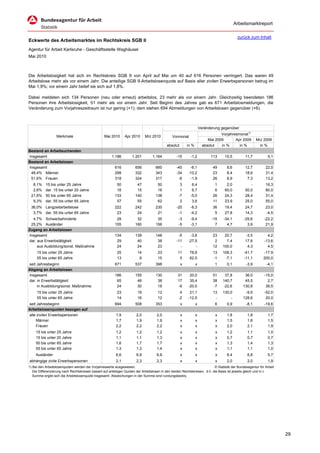 Arbeitsmarktreport

                                                                                                                                           zurück zum Inhalt
Eckwerte des Arbeitsmarktes im Rechtskreis SGB II
Agentur für Arbeit Karlsruhe - Geschäftsstelle Waghäusel
Mai 2010



Die Arbeitslosigkeit hat sich im Rechtskreis SGB II von April auf Mai um 40 auf 616 Personen verringert. Das waren 49
Arbeitslose mehr als vor einem Jahr. Die anteilige SGB II-Arbeitslosenquote auf Basis aller zivilen Erwerbspersonen betrug im
Mai 1,9%; vor einem Jahr belief sie sich auf 1,8%.

Dabei meldeten sich 134 Personen (neu oder erneut) arbeitslos, 23 mehr als vor einem Jahr. Gleichzeitig beendeten 186
Personen ihre Arbeitslosigkeit, 51 mehr als vor einem Jahr. Seit Beginn des Jahres gab es 671 Arbeitslosmeldungen, die
Veränderung zum Vorjahreszeitraum ist nur gering (+1); dem stehen 694 Abmeldungen von Arbeitslosen gegenüber (+6).



                                                                                                                     Veränderung gegenüber
                                                                                                                                 Vorjahresmonat1)
                  Merkmale                        Mai 2010      Apr 2010      Mrz 2010          Vormonat
                                                                                                                          Mai 2009       Apr 2009       Mrz 2009
                                                                                            absolut       in %         absolut   in %      in %           in %
Bestand an Arbeitsuchenden
Insgesamt                                              1.186         1.201        1.164           -15       -1,2           113     10,5         11,7           5,1
Bestand an Arbeitslosen
Insgesamt                                                616           656           660          -40      -6,1             49      8,6         12,7          22,0
 48,4% Männer                                            298           332           343          -34     -10,2             23      8,4         18,6          31,4
 51,6% Frauen                                            318           324           317           -6      -1,9             26      8,9          7,3          13,2
  8,1%     15 bis unter 25 Jahre                          50            47            50             3       6,4             1      2,0            -          16,3
  2,6%     dar. 15 bis unter 20 Jahre                     16            15            18             1       6,7             6     60,0         50,0          80,0
 21,6%     50 bis unter 65 Jahre                         133           140           138            -7      -5,0            26     24,3         28,4          31,4
  9,3%     dar. 55 bis unter 65 Jahre                     57            55            62             2       3,6            11     23,9         25,0          55,0
 36,0% Langzeitarbeitslose                               222           242           230          -20       -8,3            36     19,4         24,7          23,0
  3,7% dar. 55 bis unter 65 Jahre                         23            24            21           -1       -4,2             5     27,8         14,3          -4,5
  4,7% Schwerbehinderte                                   29            32            35            -3      -9,4            -15   -34,1         -25,6        -22,2
 25,2% Ausländer                                         155           160           156            -5      -3,1              7     4,7           3,9         21,9
Zugang an Arbeitslosen
Insgesamt                                                134           139           148           -5      -3,6             23     20,7         -3,5           4,2
dar. aus Erwerbstätigkeit                                 29            40            38          -11     -27,5              2      7,4         17,6         -13,6
     aus Ausbildung/sonst. Maßnahme                       24            24            23            -         -             12    100,0          4,3           4,5
     15 bis unter 25 Jahre                                 25           14            23           11      78,6             13    108,3         -41,7        -17,9
     55 bis unter 65 Jahre                                 13            8            15            5      62,5             -1     -7,1         -11,1        200,0
seit Jahresbeginn                                        671           537           398              x          x           1      0,1          -3,9          -4,1
Abgang an Arbeitslosen
Insgesamt                                                186           155           130           31      20,0             51     37,8         36,0         -15,0
dar. in Erwerbstätigkeit                                  65            48            38           17      35,4             38    140,7         45,5           2,7
     in Ausbildung/sonst. Maßnahme                        24            30            18           -6     -20,0             -7    -22,6        130,8          38,5
     15 bis unter 25 Jahre                                 23           19            12             4     21,1             13    130,0         -9,5         -52,0
     55 bis unter 65 Jahre                                 14           16            12            -2    -12,5              -        -        128,6          20,0
seit Jahresbeginn                                        694           508           353              x          x           6      0,9          -8,1        -19,6
Arbeitslosenquoten bezogen auf
alle zivilen Erwerbspersonen                              1,9           2,0          2,0              x          x            x     1,8           1,8          1,7
    Männer                                                1,7           1,9          1,9              x          x            x     1,5           1,6          1,5
    Frauen                                                2,2           2,2          2,2              x          x            x     2,0           2,1          1,9
    15 bis unter 25 Jahre                                 1,2           1,2          1,2              x          x            x     1,2           1,1          1,0
    15 bis unter 20 Jahre                                 1,1           1,1          1,3              x          x            x     0,7           0,7          0,7
    50 bis unter 65 Jahre                                 1,6           1,7          1,7              x          x            x     1,3           1,4          1,3
    55 bis unter 65 Jahre                                 1,3           1,3          1,4              x          x            x     1,1           1,1          1,0
    Ausländer                                             6,6           6,9          6,8              x          x            x     6,4           6,8          5,7
abhängige zivile Erwerbspersonen                          2,1           2,3          2,3              x          x            x     2,0           2,0          1,9
1) Bei den Arbeitslosenquoten werden die Vorjahreswerte ausgewiesen.                                                        © Statistik der Bundesagentur für Arbeit
   Die Differenzierung nach Rechtskreisen basiert auf anteiligen Quoten der Arbeitslosen in den beiden Rechtskreisen, d.h. die Basis ist jeweils gleich und in d
   Summe ergibt sich die Arbeitslosenquote insgesamt. Abweichungen in der Summe sind rundungsbeding




                                                                                                                                                                       29
 