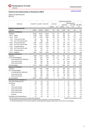 Arbeitsmarktreport

                                                                                                                                             zurück zum Inhalt
Eckwerte des Arbeitsmarktes im Rechtskreis SGB II
Agentur für Arbeit Karlsruhe
Mai 2010


                                                                                                                    Veränderung gegenüber
                                                                                                                                Vorjahresmonat1)
                  Merkmale                        Mai 2010      Apr 2010     Mrz 2010          Vormonat
                                                                                                                         Mai 2009       Apr 2009           Mrz 2009
                                                                                           absolut       in %         absolut       in %      in %           in %
Bestand an Arbeitsuchenden
Insgesamt                                            20.067        20.099        20.019           -32      -0,2          1.720        9,4            9,8            9,1
Bestand an Arbeitslosen
Insgesamt                                            10.585        10.797        10.816          -212      -2,0            530        5,3            7,4            9,4
 54,7%      Männer                                     5.788        5.872         5.953           -84      -1,4            302        5,5            8,0       11,9
 45,3%      Frauen                                     4.797        4.925         4.863          -128      -2,6            228        5,0            6,6            6,5
   7,5%     15 bis unter 25 Jahre                        793           810          827           -17      -2,1             62        8,5        14,7          20,9
   1,7%     dar. 15 bis unter 20 Jahre                   180           189          196            -9      -4,8             12        7,1        13,9          18,8
 23,2%      50 bis unter 65 Jahre                      2.461        2.487         2.431           -26      -1,0            150        6,5            7,7            3,8
 10,8%      dar. 55 bis unter 65 Jahre                 1.145        1.118         1.107            27       2,4           104        10,0            8,1            6,0
 35,3%      Langzeitarbeitslose                        3.740        3.776         3.709           -36      -1,0           425        12,8        11,5               7,1
   4,8%     dar. 55 bis unter 65 Jahre                   511           497          471            14       2,8                 7     1,4        -4,2          -13,9
   5,3%     Schwerbehinderte                             564           574          581           -10      -1,7            -76      -11,9       -10,9           -9,4
 27,1%      Ausländer                                  2.873        2.921         2.944           -48      -1,6             58        2,1            4,8            9,2
Zugang an Arbeitslosen
Insgesamt                                              2.288        2.473         2.241          -185      -7,5            402       21,3        12,8          13,8
dar. aus Erwerbstätigkeit                                575           647          570           -72     -11,1             -5       -0,9            0,9        -7,5
     aus Ausbildung/sonst. Maßnahme                      688           640          561            48       7,5            347      101,8        59,6          86,4
     15 bis unter 25 Jahre                               305           300          304              5      1,7             43       16,4            1,0            7,0
     55 bis unter 65 Jahre                               224           201          184            23      11,4             68       43,6        23,3          26,9
seit Jahresbeginn                                    11.313         9.025         6.552              x          x        1.410       14,2        12,6          12,5
Abgang an Arbeitslosen
Insgesamt                                              2.667        2.687         2.405           -20      -0,7           540        25,4        22,2          19,3
dar. in Erwerbstätigkeit                                 879           922          739           -43      -4,7           156        21,6        27,3          27,4
     in Ausbildung/sonst. Maßnahme                       591           596          517            -5      -0,8           220        59,3        82,3          73,5
     15 bis unter 25 Jahre                               334           340          302            -6      -1,8             66       24,6        18,1          22,8
     55 bis unter 65 Jahre                               229           227          224              2      0,9             37       19,3        11,8               8,2
seit Jahresbeginn                                    12.077         9.410         6.723              x          x        1.773       17,2        15,1          12,4
Arbeitslosenquoten bezogen auf
alle zivilen Erwerbspersonen                              2,8          2,9           2,9             x          x               x     2,7            2,7            2,7
dar. Männer                                               2,9          2,9           3,0             x          x               x     2,7            2,7            2,7
     Frauen                                               2,7          2,8           2,8             x          x               x     2,6            2,7            2,6
     15 bis unter 25 Jahre                                1,9          1,9           1,9             x          x               x     1,7            1,7            1,6
     15 bis unter 20 Jahre                                1,4          1,4           1,5             x          x               x     1,3            1,3            1,2
     50 bis unter 65 Jahre                                2,5          2,6           2,6             x          x               x     2,4            2,6            2,6
     55 bis unter 65 Jahre                                2,1          2,1           2,1             x          x               x     2,0            2,1            2,1
     Ausländer                                            7,6          7,8           7,9             x          x               x     7,5            7,5            7,2
abhängige zivile Erwerbspersonen                          3,1          3,2           3,2             x          x               x     3,0            3,0            3,0
1) Bei den Arbeitslosenquoten werden die Vorjahreswerte ausgewiesen.                                                       © Statistik der Bundesagentur für Arbeit
   Die Differenzierung nach Rechtskreisen basiert auf anteiligen Quoten der Arbeitslosen in den beiden Rechtskreisen
   d.h. die Basis ist jeweils gleich und in der Summe ergibt sich die Arbeitslosenquote insgesamt. Abweichungen in der Summe sind rundungsbeding




                                                                                                                                                                          7
 