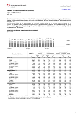 Arbeitsmarktreport

                                                                                                                                              zurück zum Inhalt
Bestand an Arbeitslosen nach Rechtskreisen
Agentur für Arbeit Karlsruhe
Mai 2010


Die Arbeitslosigkeit hat sich im Mai um 848 auf 18.647 verringert. Im Vergleich zum Vorjahresmonat gab es 594 Arbeitslose
weniger. Die Arbeitslosenquote auf Basis aller zivilen Erwerbspersonen betrug im Mai 4,9%; vor einem Jahr hatte sie sich auf
5,1% belaufen.
Im Rechtskreis SGB III lag die Arbeitslosigkeit bei 8.062, das sind 636 weniger als im Vormonat und 1.124 weniger als im
Vorjahr. Die anteilige SGB III-Arbeitslosenquote lag bei 2,1%. Im Rechtskreis SGB II gab es 10.585 Arbeitslose, das ist ein
Minus von 212 gegenüber April; im Vergleich zum Mai 2009 waren es 530 Arbeitslose mehr. Die anteilige SGB II-
Arbeitslosenquote betrug 2,8%.

Entwicklung des Bestandes an Arbeitslosen nach Rechtskreisen
(in Tausend)




    20 19 18                                                 21 20 19       21 21 20
             18 17                      18 18 19 19 19 19 20          19 19          19 19
                   17 17 18 17 16 16 17
                                                                                                                                                            SGB III


                                                                                                                                                            SGB II


Jan 2008                                        Jan 2009                                            Jan 2010


                                                                                    Veränderung gegenüber                              Arbeitslosenquote1)
                                                         Mai 2010                Vormonat              Vorjahresmonat         Mai 2010        Vormonat      Vorjahr
            Bestand an Arbeitslosen
                                                                          absolut       in %          absolut     in %                         in %
                                                             1               2              3            4            5            6             7             8
Insgesamt                                                        18.647          -848        -4,3         -594         -3,1             4,9           5,2           5,1
    Männer                                                       10.195          -547        -5,1         -504         -4,7             5,1           5,3           5,3
    Frauen                                                        8.452          -301        -3,4          -90         -1,1             4,8           5,0           4,9
    15 bis unter 25 Jahre                                         1.744          -104        -5,6         -311        -15,1             4,1           4,3           4,8
    15 bis unter 20 Jahre                                           289           -27        -8,5          -18         -5,9             2,3           2,4           2,3
    50 bis unter 65 Jahre                                         5.270          -194        -3,6          294          5,9             5,4           5,8           5,3
    55 bis unter 65 Jahre                                         3.076           -50        -1,6          336         12,3             5,7           6,0           5,3
    Deutsche                                                     14.485          -672        -4,4         -293         -2,0             4,3           4,5           4,4
    Ausländer                                                     4.133          -173        -4,0         -286         -6,5            10,9          11,5          11,8
Rechtskreis SGB III                                               8.062          -636        -7,3       -1.124        -12,2             2,1           2,3           2,4
    Männer                                                        4.407          -463        -9,5         -806        -15,5             2,2           2,4           2,6
    Frauen                                                        3.655          -173        -4,5         -318         -8,0             2,1           2,2           2,3
    15 bis unter 25 Jahre                                           951           -87        -8,4         -373        -28,2             2,2           2,4           3,1
    15 bis unter 20 Jahre                                           109           -18       -14,2          -30        -21,6             0,9           1,0           1,1
    50 bis unter 65 Jahre                                         2.809          -168        -5,6          144          5,4             2,9           3,1           2,8
    55 bis unter 65 Jahre                                         1.931           -77        -3,8          232         13,7             3,6           3,9           3,3
    Deutsche                                                      6.798          -510        -7,0         -775        -10,2             2,0           2,2           2,2
    Ausländer                                                     1.260          -125        -9,0         -344        -21,4             3,3           3,7           4,3
Rechtskreis SGB II                                               10.585          -212        -2,0          530          5,3             2,8           2,9           2,7
    Männer                                                        5.788           -84        -1,4          302          5,5             2,9           2,9           2,7
    Frauen                                                        4.797          -128        -2,6          228          5,0             2,7           2,8           2,6
    15 bis unter 25 Jahre                                           793           -17        -2,1           62          8,5             1,9           1,9           1,7
    15 bis unter 20 Jahre                                           180            -9        -4,8           12          7,1             1,4           1,4           1,3
    50 bis unter 65 Jahre                                         2.461           -26        -1,0          150          6,5             2,5           2,6           2,4
    55 bis unter 65 Jahre                                         1.145            27         2,4          104         10,0             2,1           2,1           2,0
    Deutsche                                                      7.687          -162        -2,1          482          6,7             2,3           2,3           2,1
    Ausländer                                                     2.873           -48        -1,6           58          2,1             7,6           7,8           7,5
1) Bezogen auf alle zivilen Erwerbspersonen. Die Differenzierung nach Rechtskreisen basiert auf anteiligen Quoten             © Statistik der Bundesagentur für Arbeit
   der Arbeitslosen in den beiden Rechtskreisen, d.h. die Basis ist jeweils gleich und in der Summe ergibt sich die
   Arbeitslosenquote insgesamt. Abweichungen in der Summe sind rundungsbeding




                                                                                                                                                                          8
 