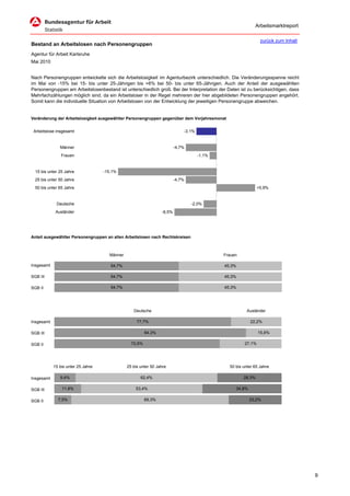 Arbeitsmarktreport

                                                                                                               zurück zum Inhalt
Bestand an Arbeitslosen nach Personengruppen
Agentur für Arbeit Karlsruhe
Mai 2010


Nach Personengruppen entwickelte sich die Arbeitslosigkeit im Agenturbezirk unterschiedlich. Die Veränderungsspanne reicht
im Mai von -15% bei 15- bis unter 25-Jährigen bis +6% bei 50- bis unter 65-Jährigen. Auch der Anteil der ausgewählten
Personengruppen am Arbeitslosenbestand ist unterschiedlich groß. Bei der Interpretation der Daten ist zu berücksichtigen, dass
Mehrfachzählungen möglich sind, da ein Arbeitsloser in der Regel mehreren der hier abgebildeten Personengruppen angehört.
Somit kann die individuelle Situation von Arbeitslosen von der Entwicklung der jeweiligen Personengruppe abweichen.


Veränderung der Arbeitslosigkeit ausgewählter Personengruppen gegenüber dem Vorjahresmonat


 Arbeitslose insgesamt                                                       -3,1%


               Männer                                                    -4,7%
                Frauen                                                               -1,1%


  15 bis unter 25 Jahre             -15,1%
  25 bis unter 50 Jahre                                                  -4,7%
  50 bis unter 65 Jahre                                                                                       +5,9%


             Deutsche                                                            -2,0%
             Ausländer                                           -6,5%




Anteil ausgewählter Personengruppen an allen Arbeitslosen nach Rechtskreisen



                                      Männer                                                 Frauen

Insgesamt                              54,7%                                                 45,3%

SGB III                                54,7%                                                 45,3%

SGB II                                 54,7%                                                 45,3%




                                                  Deutsche                                              Ausländer

Insgesamt                                           77,7%                                                 22,2%

SGB III                                                  84,3%                                                15,6%

SGB II                                           72,6%                                                27,1%




            15 bis unter 25 Jahre              25 bis unter 50 Jahre                           50 bis unter 65 Jahre

Insgesamt      9,4%                                   62,4%                                           28,3%

SGB III         11,8%                              53,4%                                          34,8%

SGB II        7,5%                                       69,3%                                            23,2%




                                                                                                                                   9
 