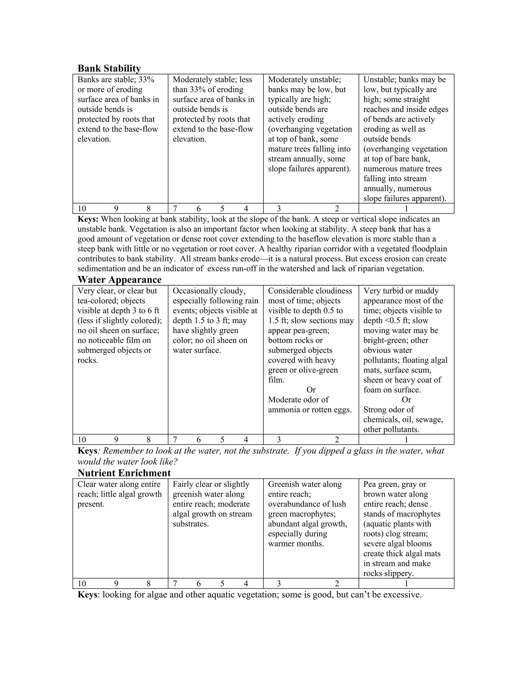 Bank Stability
Banks are stable; 33%
or more of eroding
surface area of banks in
outside bends is
protected by roots that
extend to the base-flow
elevation.
Moderately stable; less
than 33% of eroding
surface area of banks in
outside bends is
protected by roots that
extend to the base-flow
elevation.
Moderately unstable;
banks may be low, but
typically are high;
outside bends are
actively eroding
(overhanging vegetation
at top of bank, some
mature trees falling into
stream annually, some
slope failures apparent).
Unstable; banks may be
low, but typically are
high; some straight
reaches and inside edges
of bends are actively
eroding as well as
outside bends
(overhanging vegetation
at top of bare bank,
numerous mature trees
falling into stream
annually, numerous
slope failures apparent).
10 9 8 7 6 5 4 3 2 1
Keys: When looking at bank stability, look at the slope of the bank. A steep or vertical slope indicates an
unstable bank. Vegetation is also an important factor when looking at stability. A steep bank that has a
good amount of vegetation or dense root cover extending to the baseflow elevation is more stable than a
steep bank with little or no vegetation or root cover. A healthy riparian corridor with a vegetated floodplain
contributes to bank stability. All stream banks erode—it is a natural process. But excess erosion can create
sedimentation and be an indicator of excess run-off in the watershed and lack of riparian vegetation.
Water Appearance
Very clear, or clear but
tea-colored; objects
visible at depth 3 to 6 ft
(less if slightly colored);
no oil sheen on surface;
no noticeable film on
submerged objects or
rocks.
Occasionally cloudy,
especially following rain
events; objects visible at
depth 1.5 to 3 ft; may
have slightly green
color; no oil sheen on
water surface.
Considerable cloudiness
most of time; objects
visible to depth 0.5 to
1.5 ft; slow sections may
appear pea-green;
bottom rocks or
submerged objects
covered with heavy
green or olive-green
film.
Or
Moderate odor of
ammonia or rotten eggs.
Very turbid or muddy
appearance most of the
time; objects visible to
depth <0.5 ft; slow
moving water may be
bright-green; other
obvious water
pollutants; floating algal
mats, surface scum,
sheen or heavy coat of
foam on surface.
Or
Strong odor of
chemicals, oil, sewage,
other pollutants.
10 9 8 7 6 5 4 3 2 1
Keys: Remember to look at the water, not the substrate. If you dipped a glass in the water, what
would the water look like?
Nutrient Enrichment
Clear water along entire
reach; little algal growth
present.
Fairly clear or slightly
greenish water along
entire reach; moderate
algal growth on stream
substrates.
Greenish water along
entire reach;
overabundance of lush
green macrophytes;
abundant algal growth,
especially during
warmer months.
Pea green, gray or
brown water along
entire reach; dense
stands of macrophytes
(aquatic plants with
roots) clog stream;
severe algal blooms
create thick algal mats
in stream and make
rocks slippery.
10 9 8 7 6 5 4 3 2 1
Keys: looking for algae and other aquatic vegetation; some is good, but can’t be excessive.
 