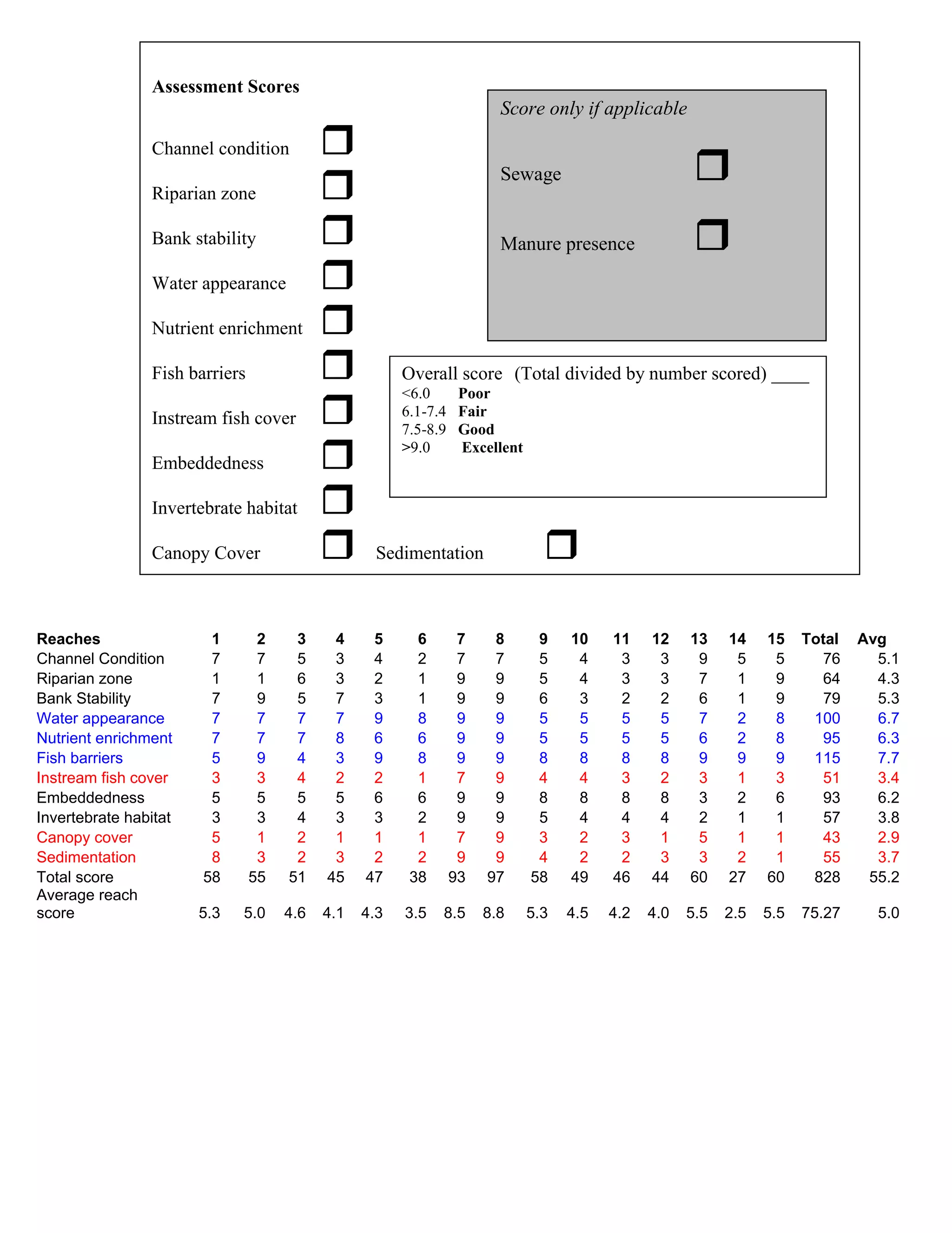 RESULTS
Assessment Scores
Channel condition
Riparian zone
Bank stability
Water appearance
Nutrient enrichment
Fish barriers
Instream fish cover
Embeddedness
Invertebrate habitat
Canopy Cover Sedimentation
Overall score (Total divided by number scored) ____
<6.0 Poor
6.1-7.4 Fair
7.5-8.9 Good
>9.0 Excellent
Score only if applicable
Sewage
Manure presence
Reaches 1 2 3 4 5 6 7 8 9 10 11 12 13 14 15 Total Avg
Channel Condition 7 7 5 3 4 2 7 7 5 4 3 3 9 5 5 76 5.1
Riparian zone 1 1 6 3 2 1 9 9 5 4 3 3 7 1 9 64 4.3
Bank Stability 7 9 5 7 3 1 9 9 6 3 2 2 6 1 9 79 5.3
Water appearance 7 7 7 7 9 8 9 9 5 5 5 5 7 2 8 100 6.7
Nutrient enrichment 7 7 7 8 6 6 9 9 5 5 5 5 6 2 8 95 6.3
Fish barriers 5 9 4 3 9 8 9 9 8 8 8 8 9 9 9 115 7.7
Instream fish cover 3 3 4 2 2 1 7 9 4 4 3 2 3 1 3 51 3.4
Embeddedness 5 5 5 5 6 6 9 9 8 8 8 8 3 2 6 93 6.2
Invertebrate habitat 3 3 4 3 3 2 9 9 5 4 4 4 2 1 1 57 3.8
Canopy cover 5 1 2 1 1 1 7 9 3 2 3 1 5 1 1 43 2.9
Sedimentation 8 3 2 3 2 2 9 9 4 2 2 3 3 2 1 55 3.7
Total score 58 55 51 45 47 38 93 97 58 49 46 44 60 27 60 828 55.2
Average reach
score 5.3 5.0 4.6 4.1 4.3 3.5 8.5 8.8 5.3 4.5 4.2 4.0 5.5 2.5 5.5 75.27 5.0
 