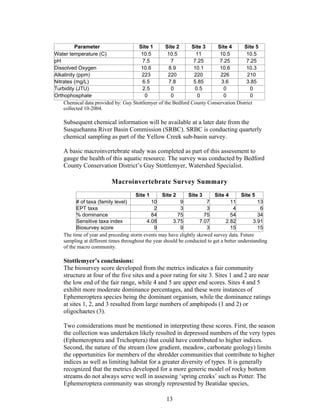 Parameter Site 1 Site 2 Site 3 Site 4 Site 5
Water temperature (C) 10.5 10.5 11 10.5 10.5
pH 7.5 7 7.25 7.25 7.25
Dissolved Oxygen 10.6 8.9 10.1 10.6 10.3
Alkalinity (ppm) 223 220 220 226 210
Nitrates (mg/L) 6.5 7.8 5.85 3.6 3.85
Turbidity (JTU) 2.5 0 0.5 0 0
Orthophosphate 0 0 0 0 0
Chemical data provided by: Guy Stottlemyer of the Bedford County Conservation District
collected 10-2004.
Subsequent chemical information will be available at a later date from the
Susquehanna River Basin Commission (SRBC). SRBC is conducting quarterly
chemical sampling as part of the Yellow Creek sub-basin survey.
A basic macroinvertebrate study was completed as part of this assessment to
gauge the health of this aquatic resource. The survey was conducted by Bedford
County Conservation District’s Guy Stottlemyer, Watershed Specialist.
Macroinvertebrate Survey Summary
Site 1 Site 2 Site 3 Site 4 Site 5
# of taxa (family level) 10 9 7 11 13
EPT taxa 2 3 3 4 6
% dominance 84 75 75 54 34
Sensitive taxa index 4.08 3.75 7.07 2.82 3.91
Biosurvey score 9 9 3 15 15
The time of year and preceding storm events may have slightly skewed survey data. Future
sampling at different times throughout the year should be conducted to get a better understanding
of the macro community.
Stottlemyer’s conclusions:
The biosurvey score developed from the metrics indicates a fair community
structure at four of the five sites and a poor rating for site 3. Sites 1 and 2 are near
the low end of the fair range, while 4 and 5 are upper end scores. Sites 4 and 5
exhibit more moderate dominance percentages, and these were instances of
Ephemeroptera species being the dominant organism, while the dominance ratings
at sites 1, 2, and 3 resulted from large numbers of amphipods (1 and 2) or
oligochaetes (3).
Two considerations must be mentioned in interpreting these scores. First, the season
the collection was undertaken likely resulted in depressed numbers of the very types
(Ephemeroptera and Trichoptera) that could have contributed to higher indices.
Second, the nature of the stream (low gradient, meadow, carbonate geology) limits
the opportunities for members of the shredder communities that contribute to higher
indices as well as limiting habitat for a greater diversity of types. It is generally
recognized that the metrics developed for a more generic model of rocky bottom
streams do not always serve well in assessing ‘spring creeks’ such as Potter. The
Ephemeroptera community was strongly represented by Beatidae species,
13
 
