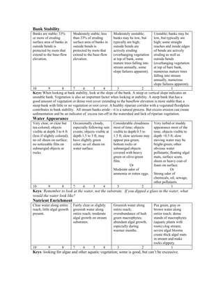 Bank Stability
Banks are stable; 33%
or more of eroding
surface area of banks in
outside bends is
protected by roots that
extend to the base-flow
elevation.
Moderately stable; less
than 33% of eroding
surface area of banks in
outside bends is
protected by roots that
extend to the base-flow
elevation.
Moderately unstable;
banks may be low, but
typically are high;
outside bends are
actively eroding
(overhanging vegetation
at top of bank, some
mature trees falling into
stream annually, some
slope failures apparent).
Unstable; banks may be
low, but typically are
high; some straight
reaches and inside edges
of bends are actively
eroding as well as
outside bends
(overhanging vegetation
at top of bare bank,
numerous mature trees
falling into stream
annually, numerous
slope failures apparent).
10 9 8 7 6 5 4 3 2 1
Keys: When looking at bank stability, look at the slope of the bank. A steep or vertical slope indicates an
unstable bank. Vegetation is also an important factor when looking at stability. A steep bank that has a
good amount of vegetation or dense root cover extending to the baseflow elevation is more stable than a
steep bank with little or no vegetation or root cover. A healthy riparian corridor with a vegetated floodplain
contributes to bank stability. All stream banks erode—it is a natural process. But excess erosion can create
sedimentation and be an indicator of excess run-off in the watershed and lack of riparian vegetation.
Water Appearance
Very clear, or clear but
tea-colored; objects
visible at depth 3 to 6 ft
(less if slightly colored);
no oil sheen on surface;
no noticeable film on
submerged objects or
rocks.
Occasionally cloudy,
especially following rain
events; objects visible at
depth 1.5 to 3 ft; may
have slightly green
color; no oil sheen on
water surface.
Considerable cloudiness
most of time; objects
visible to depth 0.5 to
1.5 ft; slow sections may
appear pea-green;
bottom rocks or
submerged objects
covered with heavy
green or olive-green
film.
Or
Moderate odor of
ammonia or rotten eggs.
Very turbid or muddy
appearance most of the
time; objects visible to
depth <0.5 ft; slow
moving water may be
bright-green; other
obvious water
pollutants; floating algal
mats, surface scum,
sheen or heavy coat of
foam on surface.
Or
Strong odor of
chemicals, oil, sewage,
other pollutants.
10 9 8 7 6 5 4 3 2 1
Keys: Remember to look at the water, not the substrate. If you dipped a glass in the water, what
would the water look like?
Nutrient Enrichment
Clear water along entire
reach; little algal growth
present.
Fairly clear or slightly
greenish water along
entire reach; moderate
algal growth on stream
substrates.
Greenish water along
entire reach;
overabundance of lush
green macrophytes;
abundant algal growth,
especially during
warmer months.
Pea green, gray or
brown water along
entire reach; dense
stands of macrophytes
(aquatic plants with
roots) clog stream;
severe algal blooms
create thick algal mats
in stream and make
rocks slippery.
10 9 8 7 6 5 4 3 2 1
Keys: looking for algae and other aquatic vegetation; some is good, but can’t be excessive.
 