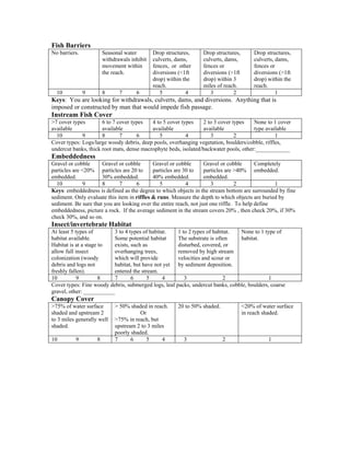 Fish Barriers
No barriers. Seasonal water
withdrawals inhibit
movement within
the reach.
Drop structures,
culverts, dams,
fences, or other
diversions (<1ft
drop) within the
reach.
Drop structures,
culverts, dams,
fences or
diversions (>1ft
drop) within 3
miles of reach.
Drop structures,
culverts, dams,
fences or
diversions (>1ft
drop) within the
reach.
10 9 8 7 6 5 4 3 2 1
Keys: You are looking for withdrawals, culverts, dams, and diversions. Anything that is
imposed or constructed by man that would impede fish passage.
Instream Fish Cover
>7 cover types
available
6 to 7 cover types
available
4 to 5 cover types
available
2 to 3 cover types
available
None to 1 cover
type available
10 9 8 7 6 5 4 3 2 1
Cover types: Logs/large woody debris, deep pools, overhanging vegetation, boulders/cobble, riffles,
undercut banks, thick root mats, dense macrophyte beds, isolated/backwater pools, other:____________
Embeddedness
Gravel or cobble
particles are <20%
embedded.
Gravel or cobble
particles are 20 to
30% embedded.
Gravel or cobble
particles are 30 to
40% embedded.
Gravel or cobble
particles are >40%
embedded.
Completely
embedded.
10 9 8 7 6 5 4 3 2 1
Keys: embeddedness is defined as the degree to which objects in the stream bottom are surrounded by fine
sediment. Only evaluate this item in riffles & runs. Measure the depth to which objects are buried by
sediment. Be sure that you are looking over the entire reach, not just one riffle. To help define
embeddedness, picture a rock. If the average sediment in the stream covers 20% , then check 20%, if 30%
check 30%, and so on.
Insect/invertebrate Habitat
At least 5 types of
habitat available.
Habitat is at a stage to
allow full insect
colonization (woody
debris and logs not
freshly fallen).
3 to 4 types of habitat.
Some potential habitat
exists, such as
overhanging trees,
which will provide
habitat, but have not yet
entered the stream.
1 to 2 types of habitat.
The substrate is often
disturbed, covered, or
removed by high stream
velocities and scour or
by sediment deposition.
None to 1 type of
habitat.
10 9 8 7 6 5 4 3 2 1
Cover types: Fine woody debris, submerged logs, leaf packs, undercut banks, cobble, boulders, coarse
gravel, other: ___________
Canopy Cover
>75% of water surface
shaded and upstream 2
to 3 miles generally well
shaded.
> 50% shaded in reach.
Or
>75% in reach, but
upstream 2 to 3 miles
poorly shaded.
20 to 50% shaded. <20% of water surface
in reach shaded.
10 9 8 7 6 5 4 3 2 1
 