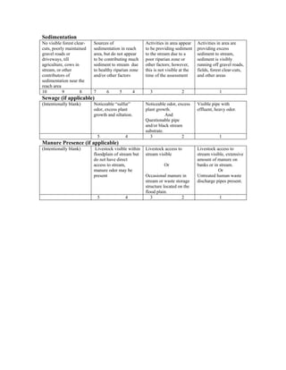 Sedimentation
No visible forest clear-
cuts, poorly maintained
gravel roads or
driveways, till
agriculture, cows in
stream, or other
contributors of
sedimentation near the
reach area
Sources of
sedimentation in reach
area, but do not appear
to be contributing much
sediment to stream due
to healthy riparian zone
and/or other factors
Activities in area appear
to be providing sediment
to the stream due to a
poor riparian zone or
other factors; however,
this is not visible at the
time of the assessment
Activities in area are
providing excess
sediment to stream,
sediment is visibly
running off gravel roads,
fields, forest clear-cuts,
and other areas
10 9 8 7 6 5 4 3 2 1
Sewage (if applicable)
(Intentionally blank) Noticeable “sulfur”
odor, excess plant
growth and siltation.
Noticeable odor, excess
plant growth.
And
Questionable pipe
and/or black stream
substrate.
Visible pipe with
effluent, heavy odor.
5 4 3 2 1
Manure Presence (if applicable)
(Intentionally blank) Livestock visible within
floodplain of stream but
do not have direct
access to stream,
manure odor may be
present
Livestock access to
stream visible
Or
Occasional manure in
stream or waste storage
structure located on the
flood plain.
Livestock access to
stream visible, extensive
amount of manure on
banks or in stream.
Or
Untreated human waste
discharge pipes present.
5 4 3 2 1
 