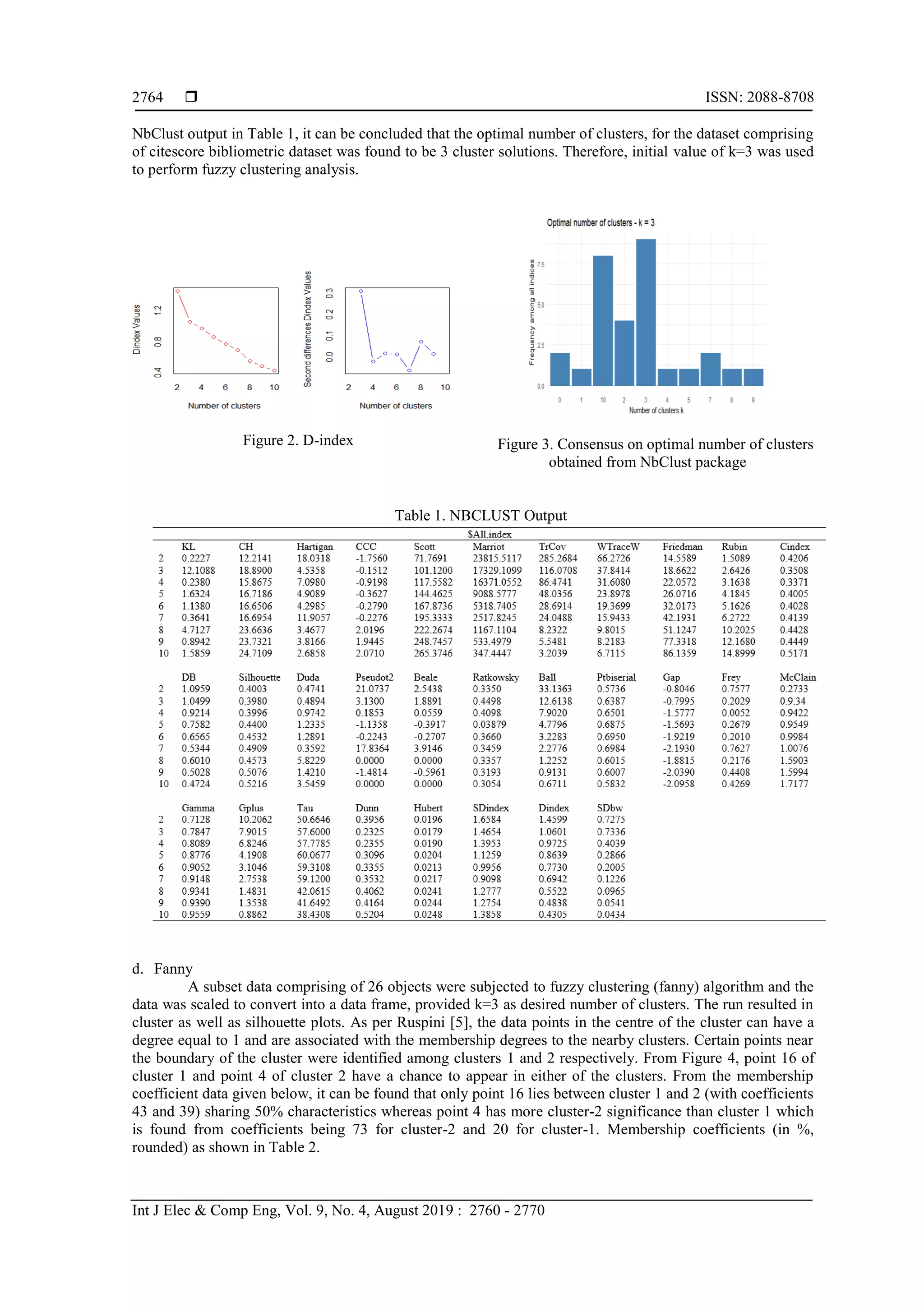  ISSN: 2088-8708 Int J Elec & Comp Eng, Vol. 9, No. 4, August 2019 : 2760 - 2770 2764 NbClust output in Table 1, it can be concluded that the optimal number of clusters, for the dataset comprising of citescore bibliometric dataset was found to be 3 cluster solutions. Therefore, initial value of k=3 was used to perform fuzzy clustering analysis. Figure 2. D-index Figure 3. Consensus on optimal number of clusters obtained from NbClust package Table 1. NBCLUST Output d. Fanny A subset data comprising of 26 objects were subjected to fuzzy clustering (fanny) algorithm and the data was scaled to convert into a data frame, provided k=3 as desired number of clusters. The run resulted in cluster as well as silhouette plots. As per Ruspini [5], the data points in the centre of the cluster can have a degree equal to 1 and are associated with the membership degrees to the nearby clusters. Certain points near the boundary of the cluster were identified among clusters 1 and 2 respectively. From Figure 4, point 16 of cluster 1 and point 4 of cluster 2 have a chance to appear in either of the clusters. From the membership coefficient data given below, it can be found that only point 16 lies between cluster 1 and 2 (with coefficients 43 and 39) sharing 50% characteristics whereas point 4 has more cluster-2 significance than cluster 1 which is found from coefficients being 73 for cluster-2 and 20 for cluster-1. Membership coefficients (in %, rounded) as shown in Table 2. 