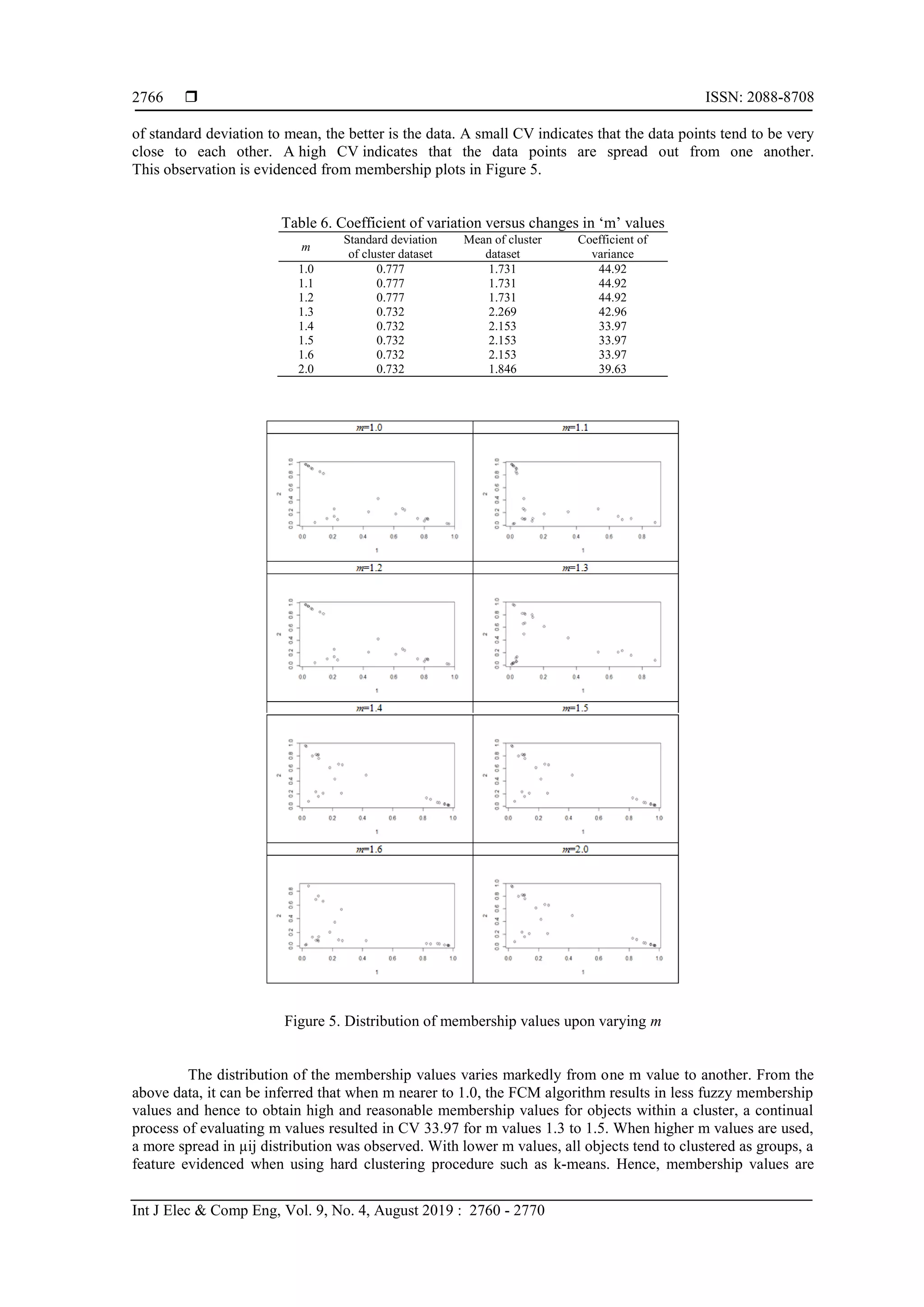 ISSN: 2088-8708 Int J Elec & Comp Eng, Vol. 9, No. 4, August 2019 : 2760 - 2770 2766 of standard deviation to mean, the better is the data. A small CV indicates that the data points tend to be very close to each other. A high CV indicates that the data points are spread out from one another. This observation is evidenced from membership plots in Figure 5. Table 6. Coefficient of variation versus changes in ‘m’ values m Standard deviation of cluster dataset Mean of cluster dataset Coefficient of variance 1.0 0.777 1.731 44.92 1.1 0.777 1.731 44.92 1.2 0.777 1.731 44.92 1.3 0.732 2.269 42.96 1.4 0.732 2.153 33.97 1.5 0.732 2.153 33.97 1.6 0.732 2.153 33.97 2.0 0.732 1.846 39.63 Figure 5. Distribution of membership values upon varying m The distribution of the membership values varies markedly from one m value to another. From the above data, it can be inferred that when m nearer to 1.0, the FCM algorithm results in less fuzzy membership values and hence to obtain high and reasonable membership values for objects within a cluster, a continual process of evaluating m values resulted in CV 33.97 for m values 1.3 to 1.5. When higher m values are used, a more spread in µij distribution was observed. With lower m values, all objects tend to clustered as groups, a feature evidenced when using hard clustering procedure such as k-means. Hence, membership values are 