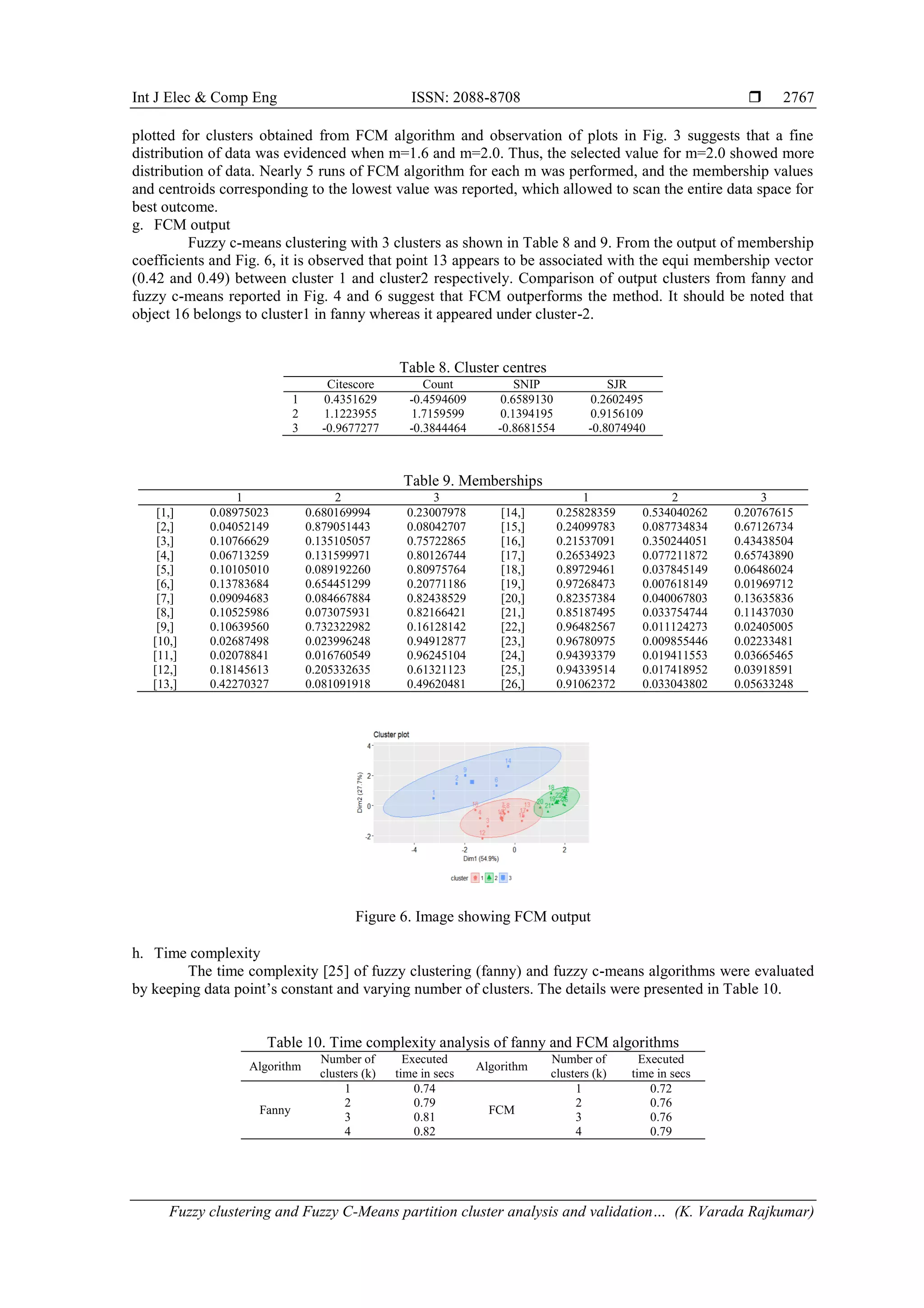 Int J Elec & Comp Eng ISSN: 2088-8708  Fuzzy clustering and Fuzzy C-Means partition cluster analysis and validation… (K. Varada Rajkumar) 2767 plotted for clusters obtained from FCM algorithm and observation of plots in Fig. 3 suggests that a fine distribution of data was evidenced when m=1.6 and m=2.0. Thus, the selected value for m=2.0 showed more distribution of data. Nearly 5 runs of FCM algorithm for each m was performed, and the membership values and centroids corresponding to the lowest value was reported, which allowed to scan the entire data space for best outcome. g. FCM output Fuzzy c-means clustering with 3 clusters as shown in Table 8 and 9. From the output of membership coefficients and Fig. 6, it is observed that point 13 appears to be associated with the equi membership vector (0.42 and 0.49) between cluster 1 and cluster2 respectively. Comparison of output clusters from fanny and fuzzy c-means reported in Fig. 4 and 6 suggest that FCM outperforms the method. It should be noted that object 16 belongs to cluster1 in fanny whereas it appeared under cluster-2. Table 8. Cluster centres Citescore Count SNIP SJR 1 0.4351629 -0.4594609 0.6589130 0.2602495 2 1.1223955 1.7159599 0.1394195 0.9156109 3 -0.9677277 -0.3844464 -0.8681554 -0.8074940 Table 9. Memberships 1 2 3 1 2 3 [1,] 0.08975023 0.680169994 0.23007978 [14,] 0.25828359 0.534040262 0.20767615 [2,] 0.04052149 0.879051443 0.08042707 [15,] 0.24099783 0.087734834 0.67126734 [3,] 0.10766629 0.135105057 0.75722865 [16,] 0.21537091 0.350244051 0.43438504 [4,] 0.06713259 0.131599971 0.80126744 [17,] 0.26534923 0.077211872 0.65743890 [5,] 0.10105010 0.089192260 0.80975764 [18,] 0.89729461 0.037845149 0.06486024 [6,] 0.13783684 0.654451299 0.20771186 [19,] 0.97268473 0.007618149 0.01969712 [7,] 0.09094683 0.084667884 0.82438529 [20,] 0.82357384 0.040067803 0.13635836 [8,] 0.10525986 0.073075931 0.82166421 [21,] 0.85187495 0.033754744 0.11437030 [9,] 0.10639560 0.732322982 0.16128142 [22,] 0.96482567 0.011124273 0.02405005 [10,] 0.02687498 0.023996248 0.94912877 [23,] 0.96780975 0.009855446 0.02233481 [11,] 0.02078841 0.016760549 0.96245104 [24,] 0.94393379 0.019411553 0.03665465 [12,] 0.18145613 0.205332635 0.61321123 [25,] 0.94339514 0.017418952 0.03918591 [13,] 0.42270327 0.081091918 0.49620481 [26,] 0.91062372 0.033043802 0.05633248 Figure 6. Image showing FCM output h. Time complexity The time complexity [25] of fuzzy clustering (fanny) and fuzzy c-means algorithms were evaluated by keeping data point’s constant and varying number of clusters. The details were presented in Table 10. Table 10. Time complexity analysis of fanny and FCM algorithms Algorithm Number of clusters (k) Executed time in secs Algorithm Number of clusters (k) Executed time in secs Fanny 1 0.74 FCM 1 0.72 2 0.79 2 0.76 3 0.81 3 0.76 4 0.82 4 0.79 
