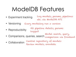 ModelDB Features
• Experiment tracking
• Versioning
• Reproducibility
• Comparisons, queries, search
• Collaboration
Log models, params, pipelines
etc. via ModelDB API
Model search, query,
comparison via frontend
Central repository of models
Review models, annotate
All pipeline details, params
logged
Every modeling run = version
 