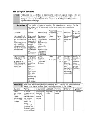 FSD Workplan Template
Goal To develop the capabilities of parents and children in Apoyo Escolas (AE) for
the empowerment, protagonization, participation and resilience to create
dialogue between parents and their children so that together they can be
agents of social change.
Objective 1 To create modules of molding (for parents and children) for the
development of personal, social, and protection capabilities
effectively.
Outcome Activity Resource(s)
Person(s)
responsib
le
Timelin
e
Indicator
Evaluatio
n Method
Have a defined
list of topics that
will be covered in
the
workshops/dialog
ues that takes
into account the
needs of multiple
groups in AE
Investigate
the topics
that will be
covered in
workshops
of the
existing
capacities
developme
nt
curriculum.
Curriculum
based on
competence
and
documentati
on of
support for
the
investigation
. Computer
and access
to internet.
-Silvia
-
Jhaquelin
Junio
31,
2015
Number of
topic
suggestio
ns
Pieces of
paper
Have organized
modules on the
topic that is
accessible to
AISOS personal
electronically and
physically.
Collaborate
with Silvia
to organize
and
articulate
the
modules
into
physical
and digital
files with
the
necessary
material
for each
AE center.
Grant,
Binders,
printer,
computer,
dividers.
-Silvia
-
Jhaquelin
Junio
29-
Julio
3,2015
Number of
modules
developed
and
binders
derived of
the
curriculum
created by
the people
responsibl
e.
Quality of
modules
and
binders
made
available
to the
facilitator
s.
Objective
2
The application of workshops/dialogues with children and parents in the
same time frame so that they can be integrated in the family.
Outcome Activity Resource(s)
Person(s)
responsible
Timeline Indicator
Evaluation
Method
Have
workshop
dates and
times
designated
for each AE
center.
Consult
Jhaquelin and
the other
facilitators of
AE centers
about the
times and
dates
available for
parents and
children in the
month of July.
Pedagogical
Materials
and desk,
camera,
didactic
games.
Jhaquelin,
Paula.
June 31,
2015
Calendar
 