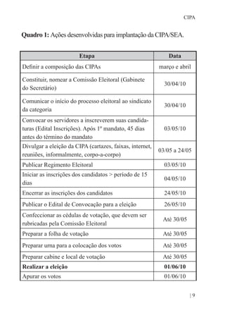 | 9
CIPA
Quadro 1: Ações desenvolvidas para implantação da CIPA/SEA.
Etapa Data
Definir a composição das CIPAs março e abril
Constituir, nomear a Comissão Eleitoral (Gabinete
do Secretário)
30/04/10
Comunicar o início do processo eleitoral ao sindicato
da categoria
30/04/10
Convocar os servidores a inscreverem suas candida-
turas (Edital Inscrições). Após 1º mandato, 45 dias
antes do término do mandato
03/05/10
Divulgar a eleição da CIPA (cartazes, faixas, internet,
reuniões, informalmente, corpo-a-corpo)
03/05 a 24/05
Publicar Regimento Eleitoral 03/05/10
Iniciar as inscrições dos candidatos > período de 15
dias
04/05/10
Encerrar as inscrições dos candidatos 24/05/10
Publicar o Edital de Convocação para a eleição 26/05/10
Confeccionar as cédulas de votação, que devem ser
rubricadas pela Comissão Eleitoral
Até 30/05
Preparar a folha de votação Até 30/05
Preparar urna para a colocação dos votos Até 30/05
Preparar cabine e local de votação Até 30/05
Realizar a eleição 01/06/10
Apurar os votos 01/06/10
 