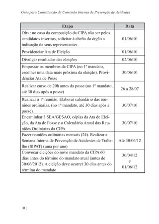10 |
Guia para Constituição da Comissão Interna de Prevenção de Acidentes
Etapa Data
Obs.: no caso da composição da CIPA não ser pelos
candidatos inscritos, solicitar à chefia do órgão a
indicação de seus representantes
01/06/10
Providenciar Ata de Eleição 01/06/10
Divulgar resultados das eleições 02/06/10
Empossar os membros da CIPA (no 1º mandato,
escolher uma data mais próxima da eleição). Provi-
denciar Ata de Posse
30/06/10
Realizar curso de 20h antes da posse (no 1º mandato,
até 30 dias após a posse)
26 a 28/07
Realizar a 1ª reunião. Elaborar calendário das reu-
niões ordinárias. (no 1º mandato, até 30 dias após a
posse)
30/07/10
Encaminhar à SEA/GESAO, cópias da Ata de Elei-
ção, da Ata de Posse e o Calendário Anual das Reu-
niões Ordinárias da CIPA
30/07/10
Fazer reuniões ordinárias mensais (24). Realizar a
Semana Interna de Prevenção de Acidentes de Traba-
lho (SIPAT) (uma por ano)
Até 30/06/12
Convocar eleições do novo mandato da CIPA 60
dias antes do término do mandato atual (antes de
30/06/2012). A eleição deve ocorrer 30 dias antes do
término do mandato
30/04/12
e
01/06/12
 