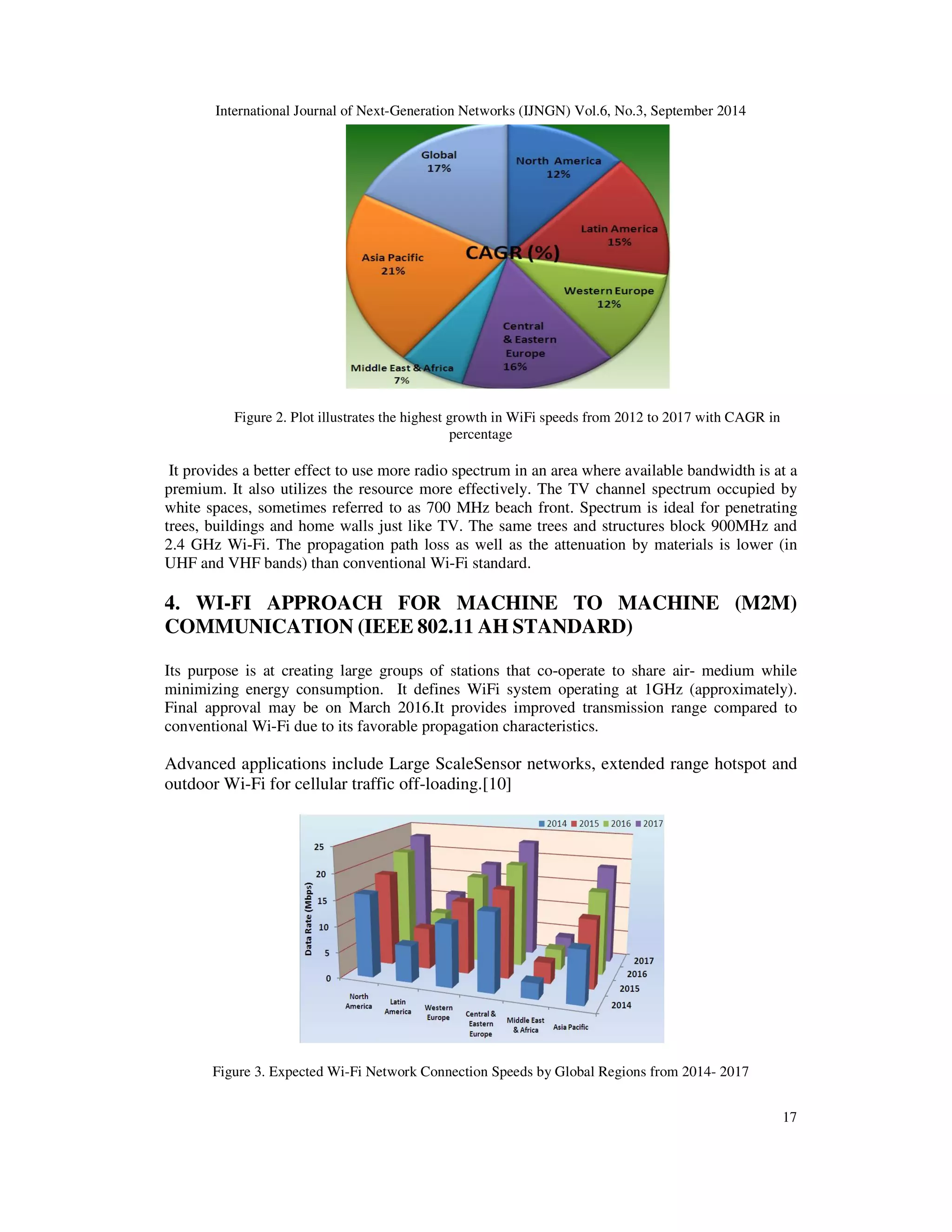 International Journal of Next-Generation Networks (IJNGN) Vol.6, No.3, September 2014 
17 
Figure 2. Plot illustrates the highest growth in WiFi speeds from 2012 to 2017 with CAGR in 
percentage 
It provides a better effect to use more radio spectrum in an area where available bandwidth is at a 
premium. It also utilizes the resource more effectively. The TV channel spectrum occupied by 
white spaces, sometimes referred to as 700 MHz beach front. Spectrum is ideal for penetrating 
trees, buildings and home walls just like TV. The same trees and structures block 900MHz and 
2.4 GHz Wi-Fi. The propagation path loss as well as the attenuation by materials is lower (in 
UHF and VHF bands) than conventional Wi-Fi standard. 
4. WI-FI APPROACH FOR MACHINE TO MACHINE (M2M) 
COMMUNICATION (IEEE 802.11 AH STANDARD) 
Its purpose is at creating large groups of stations that co-operate to share air- medium while 
minimizing energy consumption. It defines WiFi system operating at 1GHz (approximately). 
Final approval may be on March 2016.It provides improved transmission range compared to 
conventional Wi-Fi due to its favorable propagation characteristics. 
Advanced applications include Large ScaleSensor networks, extended range hotspot and 
outdoor Wi-Fi for cellular traffic off-loading.[10] 
Figure 3. Expected Wi-Fi Network Connection Speeds by Global Regions from 2014- 2017 
 