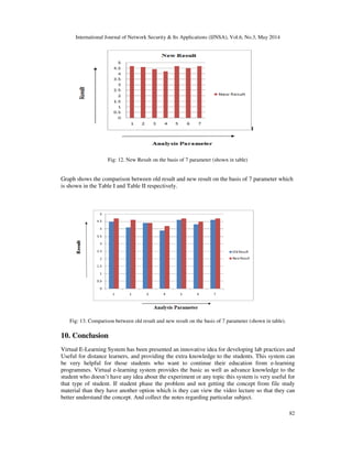 International Journal of Network Security & Its Applications (IJNSA), Vol.6, No.3, May 2014
82
Fig: 12. New Result on the basis of 7 parameter (shown in table)
Graph shows the comparison between old result and new result on the basis of 7 parameter which
is shown in the Table I and Table II respectively.
Fig: 13. Comparison between old result and new result on the basis of 7 parameter (shown in table).
10. Conclusion
Virtual E-Learning System has been presented an innovative idea for developing lab practices and
Useful for distance learners, and providing the extra knowledge to the students. This system can
be very helpful for those students who want to continue their education from e-learning
programmes. Virtual e-learning system provides the basic as well as advance knowledge to the
student who doesn’t have any idea about the experiment or any topic this system is very useful for
that type of student. If student phase the problem and not getting the concept from file study
material than they have another option which is they can view the video lecture so that they can
better understand the concept. And collect the notes regarding particular subject.
 