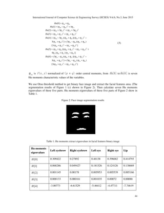 International Journal of Computer Science & Engineering Survey (IJCSES) Vol.6, No.3, June 2015
44
])()(3[
)()3(])(3
))[()(3(]6[
)]()(4
)())[((]5[
])()(3[
))(3(])(3
))[()(3(]4[
)()(]3[
)3()3(]2[
4)(]1[
]0[
2
0321
2
1230
03213012
2
0321
2
123012303021
0321123011
2
0321
2
12300220
2
0321
2
1230
03210321
2
0321
2
123003301230
2
0321
2
1230
2
0321
2
1230
11
2
0220
0220
ηηηη
ηηηηηη
ηηηηηη
ηηηηη
ηηηηηη
ηηηη
ηηηηηη
ηηηηηη
ηηηη
ηηηη
ηηη
ηη
+−+
+−++
−++−=
++
++−++=
+−+
+−++
−++−=
+++=
+++=
+−=
+=
Hu
Hu
Hu
Hu
Hu
Hu
Hu
(3)
pqη is ),( yxf normalized of )( qp + order central moments, from ]0[Hu to ]6[Hu is seven
Hu moments characteristic values of the variables.
We use Otsu threshold method to get binary face image and extract the facial features area. (The
segmentation results of Figure 1 (c) shown in Figure 2). Then calculate seven Hu moments
eigenvalues of these five parts. Hu moments eigenvalues of these five parts of Figure 2 show in
Table 1.
Figure 2: Face image segmentation results
Table 1: Hu moments extract eigenvalues in facial features binary image
Hu moments
eigenvalues
Left eyebrow Right eyebrow Left eye Right eye Lip
]0[H 0.309422 0.27892 0.46138 0.396682 0.414793
]1[H 0.068286 0.049427 0.181526 0.124126 0.138669
]2[H 0.001145 0.00178 0.005953 0.005539 0.005166
]3[H 0.000133 0.000161 0.001035 0.00072 0.00088
]4[H -3.00773 -6.61529 -5.46412 -4.47711 -7.74619
 