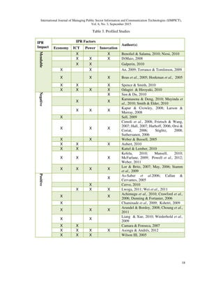 International Journal of Managing Public Sector Information and Communication Technologies (IJMPICT),
Vol. 6, No. 3, September 2015
18
Table 3. Profiled Studies
IPR
Impact
IPR Factors
Author(s)
Economy ICT Power Innovation
Mendable
X X Benoliel & Salama, 2010; Niosi, 2010
X X X DiMaio, 2008
X X Galperin, 2010
X X An, 2009; Torrance & Tomlinson, 2009
X X X Boas et al., 2005; Hoekman et al., 2005
X X X Spence & Smith, 2010
X X X X Odagiri & Hiroyuki, 2010
Negative
X Sun & Du, 2010
X X
Karunasena & Deng, 2010; Muyinda et
al., 2010; Smith & Elder, 2010
X X X
Kapur & Crowley, 2008; Larson &
Murray, 2008
X Sell, 2009
X X X
Cimoli et al., 2008; Frietsch & Wang,
2007; Hall, 2007; Harhoff, 2006; Orsi &
Coriat, 2006; Stiglitz, 2008;
Suthersanen, 2006
X X Weber & Bussell, 2005
X X X Aubert, 2010
X X Kattel & Lember, 2010
X X X
Kefela, 2010; Mansell, 2010;
McFarlane, 2009; Powell et al., 2012;
Weber, 2011
X X X X
Lor & Britz, 2007; May, 2006; Stamm
et al., 2009
Positive
X
As-Saber et al.2006; Callan &
Cervantes, 2005
X Cervo, 2010
X X X Lwoga, 2011; Wei et al., 2011
X X
Achimugu et al., 2010; Crawford et al.,
2006; Dunning & Fortanier, 2006
X Chaminade et al., 2009; Kshetri, 2009
X X X
Arundel & Bordoy, 2008; Choung et al.,
2011
X X
Liang & Xue, 2010; Wiederhold et al.,
2009
X X Camara & Fonseca, 2007
X X X X Asongu & Andrés, 2012
X X X Wilson III, 2005
 