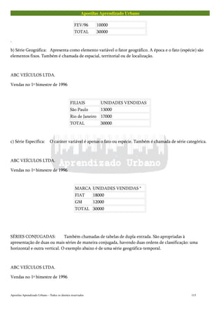 Apostilas Aprendizado Urbano
FEV/96 10000
TOTAL 30000
.
b) Série Geográfica: Apresenta como elemento variável o fator geográfico. A época e o fato (espécie) são
elementos fixos. Também é chamada de espacial, territorial ou de localização.
ABC VEÍCULOS LTDA.
Vendas no 1º bimestre de 1996
FILIAIS UNIDADES VENDIDAS
São Paulo 13000
Rio de Janeiro 17000
TOTAL 30000
c) Série Específica: O caráter variável é apenas o fato ou espécie. Também é chamada de série categórica.
ABC VEÍCULOS LTDA.
Vendas no 1º bimestre de 1996
MARCA UNIDADES VENDIDAS *
FIAT 18000
GM 12000
TOTAL 30000
SÉRIES CONJUGADAS: Também chamadas de tabelas de dupla entrada. São apropriadas à
apresentação de duas ou mais séries de maneira conjugada, havendo duas ordens de classificação: uma
horizontal e outra vertical. O exemplo abaixo é de uma série geográfica-temporal.
ABC VEÍCULOS LTDA.
Vendas no 1º bimestre de 1996
Apostilas Aprendizado Urbano – Todos os direitos reservados 115
 