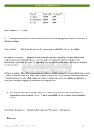 Apostilas Aprendizado Urbano
FILIAIS Janeiro/96 Fevereiro/96
São Paulo 10000 3000
Rio de Janeiro 12000 5000
TOTAL 22000 8000
GRÁFICOS ESTATÍSTICOSG
 São representações visuais dos dados estatísticos que devem corresponder, mas nunca substituir as
tabelas estatísticas.
Características: Uso de escalas, sistema de coordenadas, simplicidade, clareza e veracidade.
Gráficos de informação: São gráficos destinados principalmente ao público em geral, objetivando
proporcionar uma visualização rápida e clara. São gráficos tipicamente expositivos, dispensando
comentários explicativos adicionais. As legendas podem ser omitidas, desde que as informações desejadas
estejam presentes.
Gráficos de análise: São gráficos que prestam-se melhor ao trabalho estatístico, fornecendo elementos úteis
à fase de análise dos dados, sem deixar de ser também informativos. Os gráficos de análise freqüentemente
vêm acompanhados de uma tabela estatística. Inclui-se, muitas vezes um texto explicativo, chamando a
atenção do leitor para os pontos principais revelados pelo gráfico.
• Uso indevido de Gráficos: Podem trazer uma idéia falsa dos dados que estão sendo analisados,
chegando mesmo a confundir o leitor. Trata-se, na realidade, de um problema de construção de
escalas.
.
Classificação dos gráficos: Diagramas, Estereogramas, Pictogramas e Cartogramas.
.
1 - Diagramas:
Apostilas Aprendizado Urbano – Todos os direitos reservados 116
 