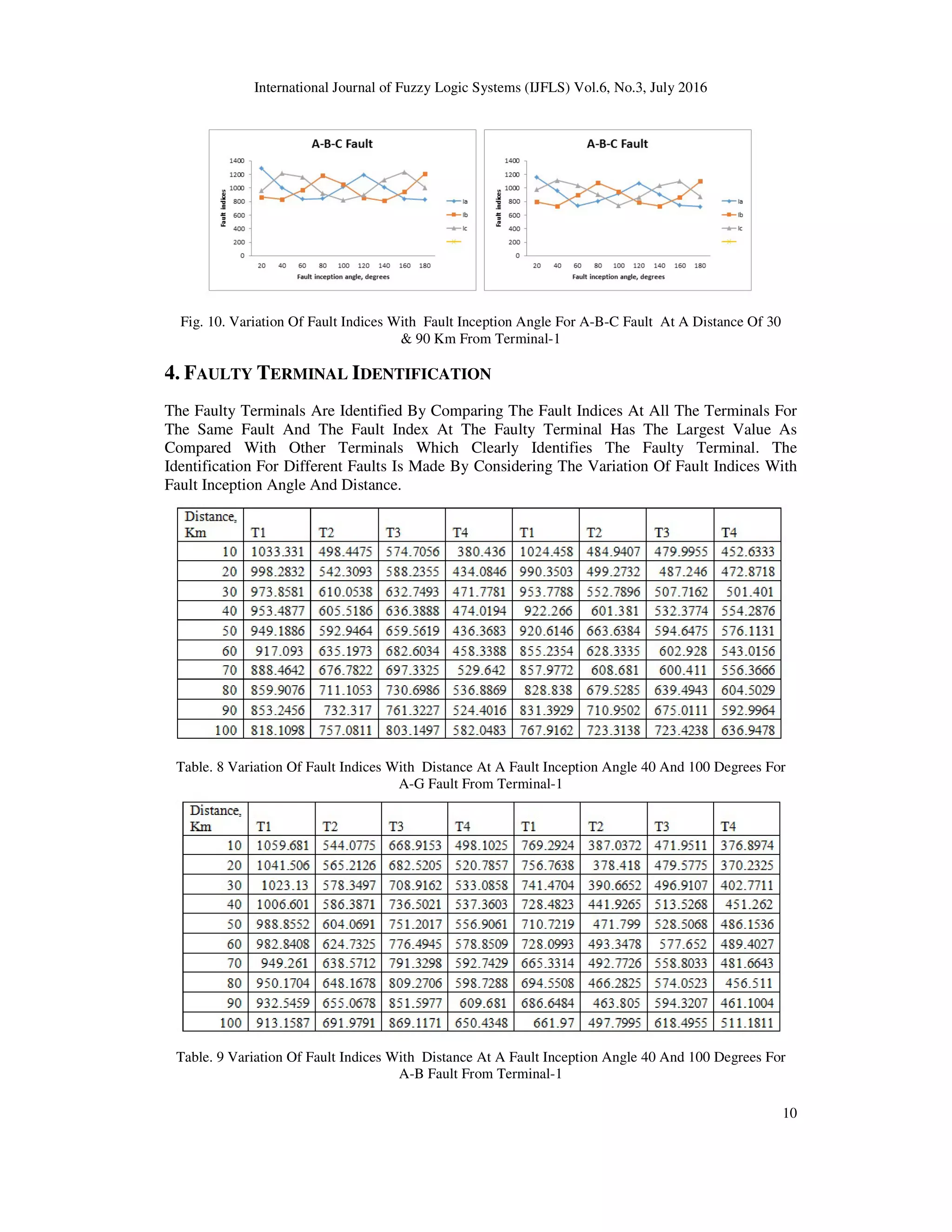 International Journal of Fuzzy Logic Systems (IJFLS) Vol.6, No.3, July 2016 10 Fig. 10. Variation Of Fault Indices With Fault Inception Angle For A-B-C Fault At A Distance Of 30 & 90 Km From Terminal-1 4. FAULTY TERMINAL IDENTIFICATION The Faulty Terminals Are Identified By Comparing The Fault Indices At All The Terminals For The Same Fault And The Fault Index At The Faulty Terminal Has The Largest Value As Compared With Other Terminals Which Clearly Identifies The Faulty Terminal. The Identification For Different Faults Is Made By Considering The Variation Of Fault Indices With Fault Inception Angle And Distance. Table. 8 Variation Of Fault Indices With Distance At A Fault Inception Angle 40 And 100 Degrees For A-G Fault From Terminal-1 Table. 9 Variation Of Fault Indices With Distance At A Fault Inception Angle 40 And 100 Degrees For A-B Fault From Terminal-1 