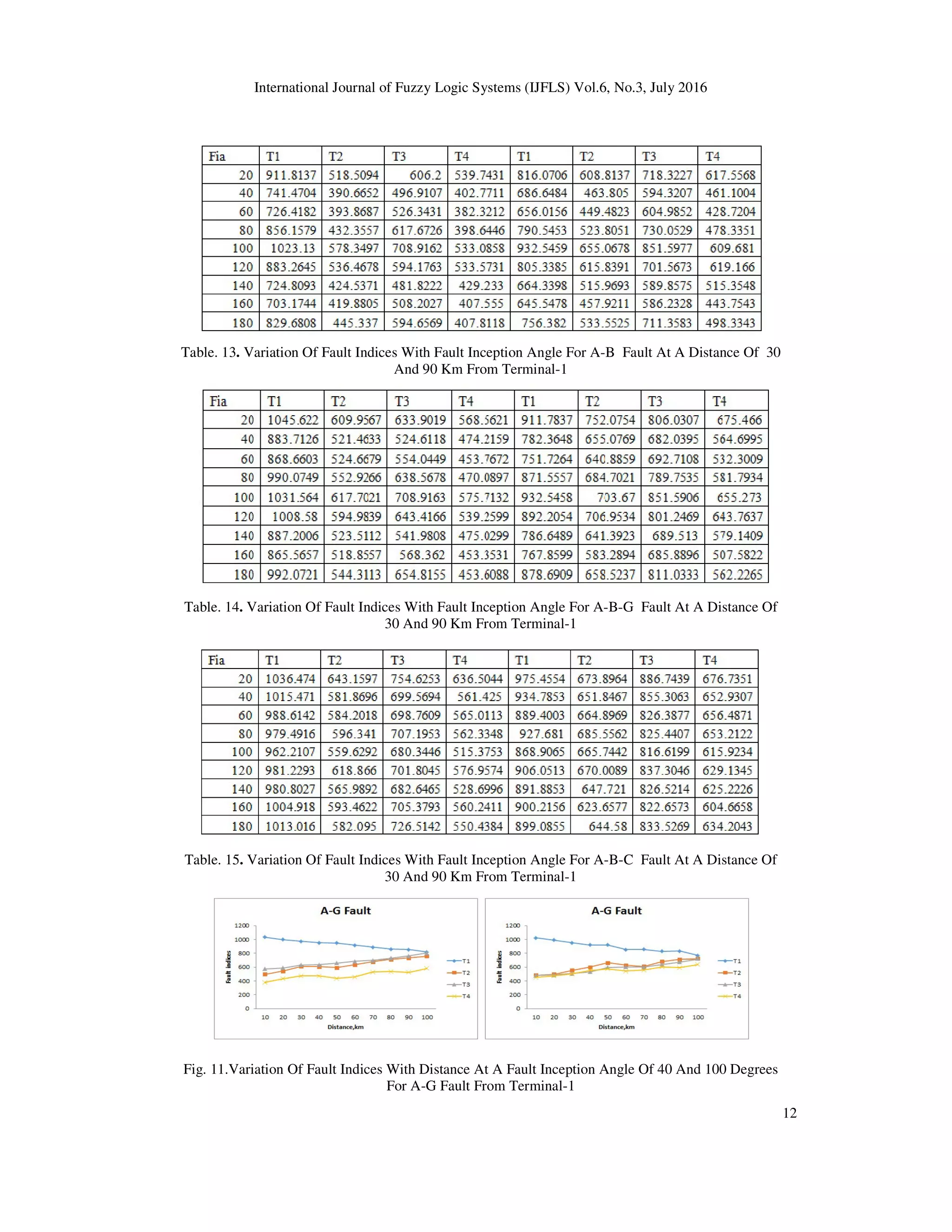 International Journal of Fuzzy Logic Systems (IJFLS) Vol.6, No.3, July 2016 12 Table. 13. Variation Of Fault Indices With Fault Inception Angle For A-B Fault At A Distance Of 30 And 90 Km From Terminal-1 Table. 14. Variation Of Fault Indices With Fault Inception Angle For A-B-G Fault At A Distance Of 30 And 90 Km From Terminal-1 Table. 15. Variation Of Fault Indices With Fault Inception Angle For A-B-C Fault At A Distance Of 30 And 90 Km From Terminal-1 Fig. 11.Variation Of Fault Indices With Distance At A Fault Inception Angle Of 40 And 100 Degrees For A-G Fault From Terminal-1 