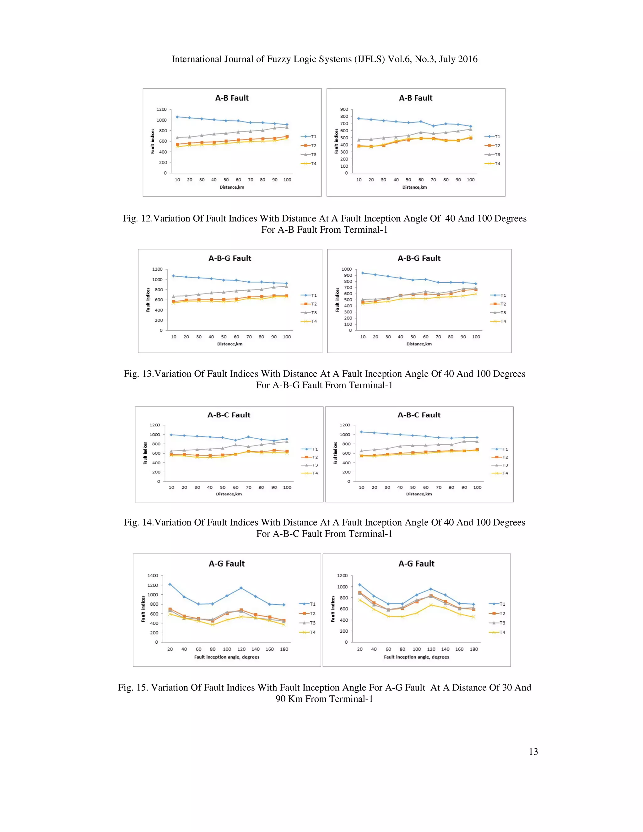 International Journal of Fuzzy Logic Systems (IJFLS) Vol.6, No.3, July 2016 13 Fig. 12.Variation Of Fault Indices With Distance At A Fault Inception Angle Of 40 And 100 Degrees For A-B Fault From Terminal-1 Fig. 13.Variation Of Fault Indices With Distance At A Fault Inception Angle Of 40 And 100 Degrees For A-B-G Fault From Terminal-1 Fig. 14.Variation Of Fault Indices With Distance At A Fault Inception Angle Of 40 And 100 Degrees For A-B-C Fault From Terminal-1 Fig. 15. Variation Of Fault Indices With Fault Inception Angle For A-G Fault At A Distance Of 30 And 90 Km From Terminal-1 